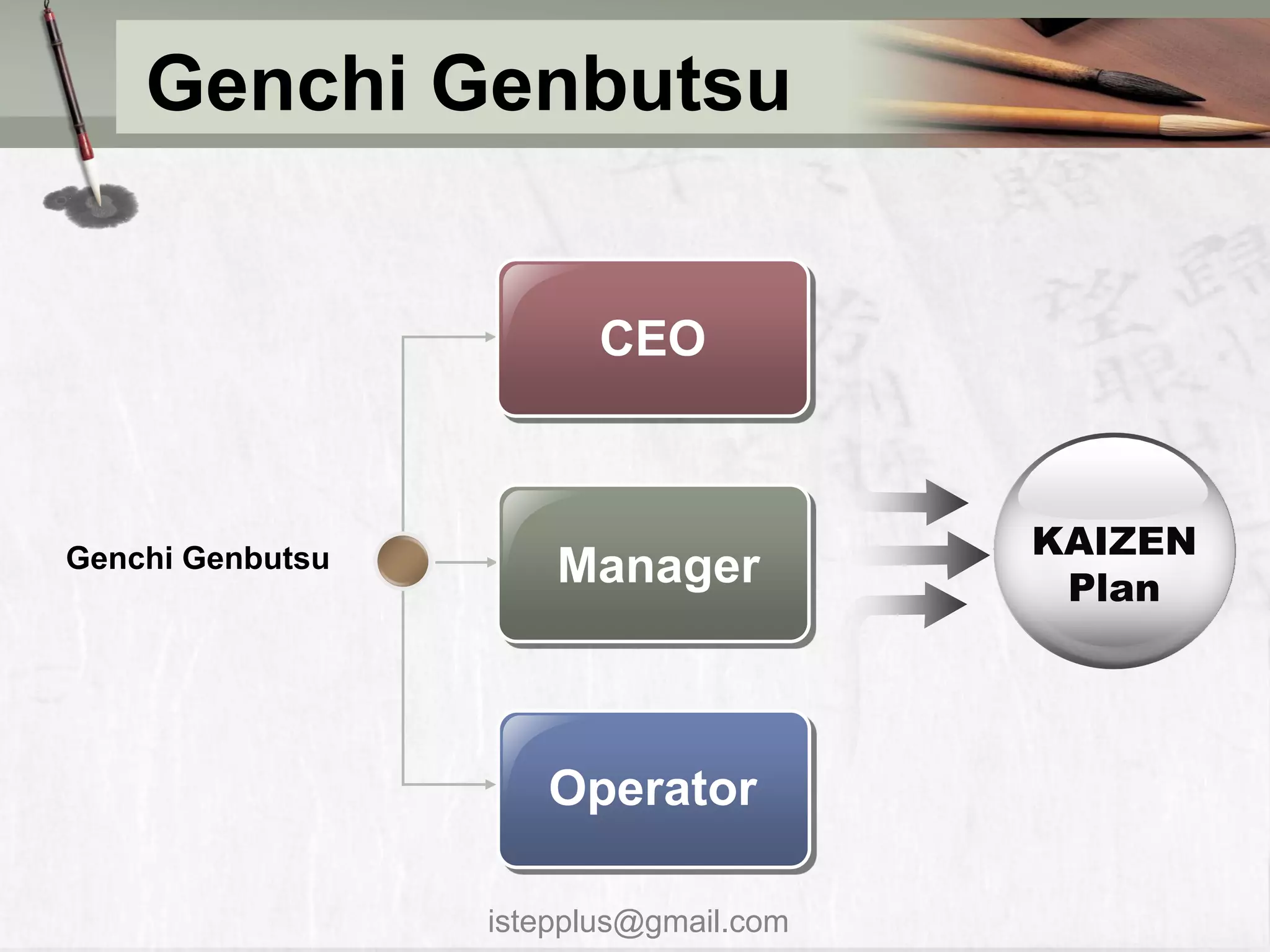 Genchi Genbutsu


                         CEO



Genchi Genbutsu                         KAIZEN
                      Manager            Plan




                     Operator

                  istepplus@gmail.com
 