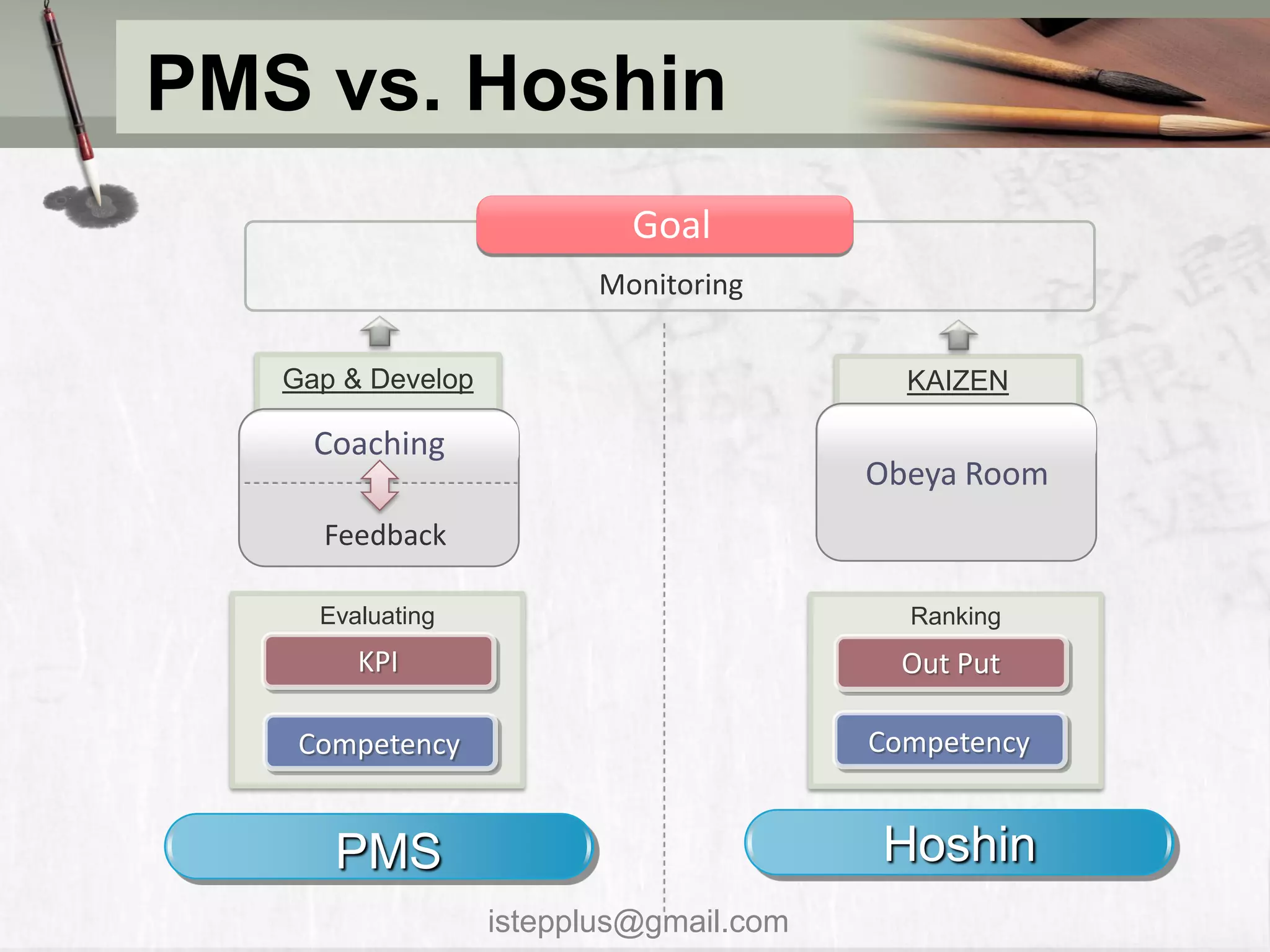 PMS vs. Hoshin
                            Goal
                         Monitoring

   Gap & Develop                           KAIZEN

     Coaching
                                         Obeya Room
     Feedback

     Evaluating                            Ranking
        KPI                                Out Put

    Competency                           Competency


      PMS                                Hoshin
                   istepplus@gmail.com
 