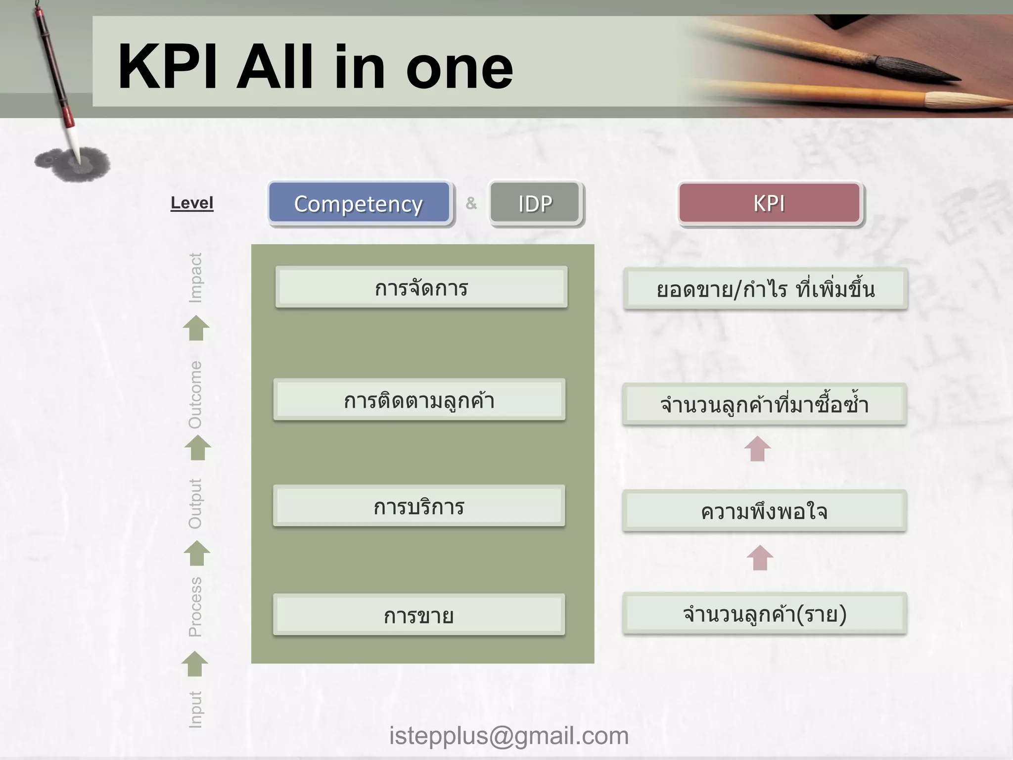 KPI All in one
 Level
   Impact
             Competency        &   IDP             KPI


                   กำรจัดกำร              ยอดขำย/กำไร ทีเพิมขึน
                                                        ่ ่ ้
   Outcome




                กำรติดตำมลูกค ้ำ          จำนวนลูกค ้ำทีมำซอซ้ำ
                                                        ่  ื้
   Output




                   กำรบริกำร                  ควำมพึงพอใจ
   Process




                    กำรขำย                  จำนวนลูกค ้ำ(รำย)
   Input




                    istepplus@gmail.com
 