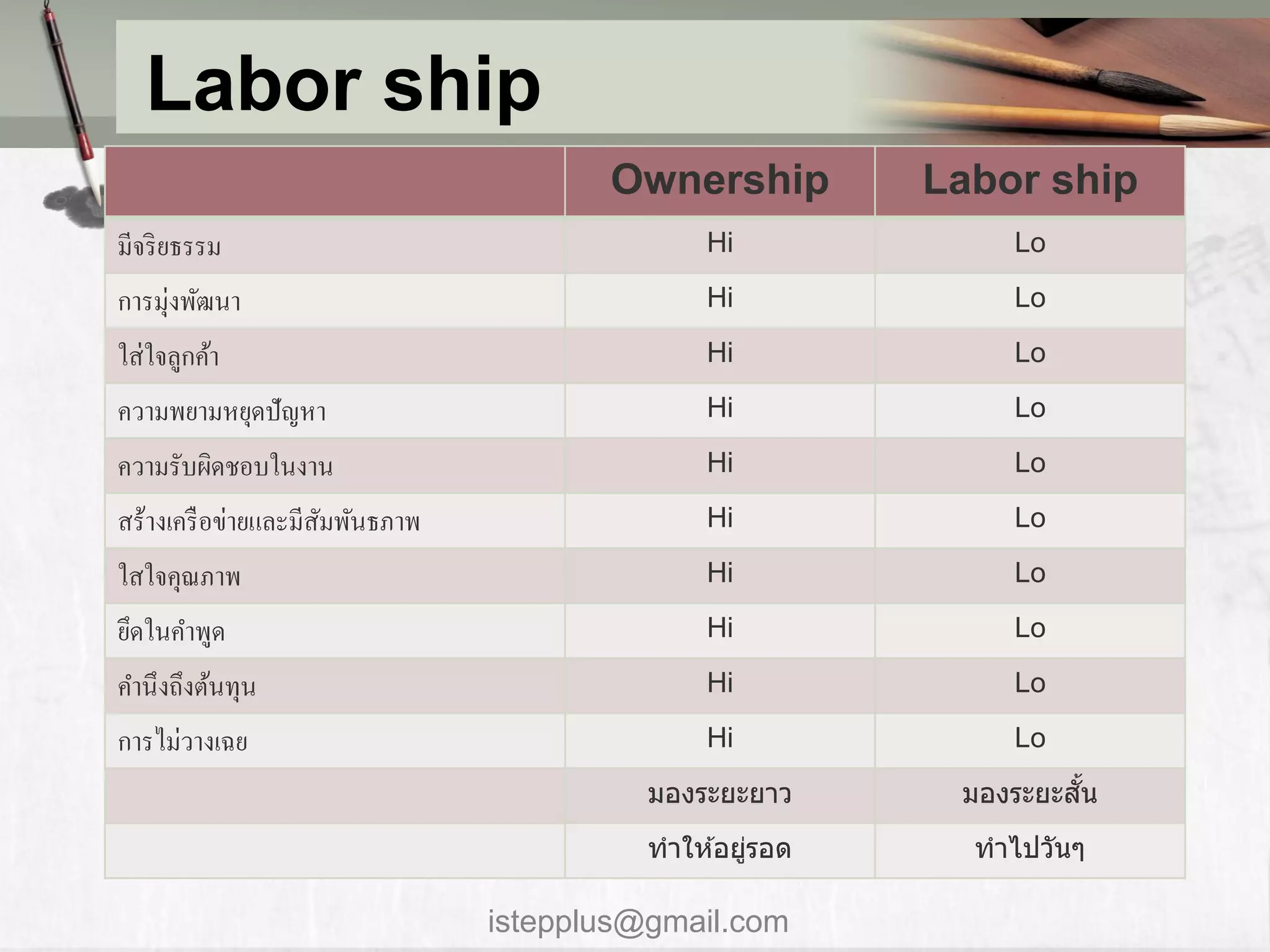 Labor ship
                                       Ownership         Labor ship
มีจริ ยธรรม                                   Hi             Lo

การมุ่งพัฒนา                                  Hi             Lo

ใส่ใจลูกค้า                                   Hi             Lo

ความพยามหยุดปัญหา                             Hi             Lo

ความรับผิดชอบในงาน                            Hi             Lo

สร้างเครื อข่ายและมีสมพันธภาพ
                     ั                        Hi             Lo

ใสใจคุณภาพ                                    Hi             Lo

ยึดในคาพูด                                    Hi             Lo

คานึงถึงต้นทุน                                Hi             Lo

การไม่วางเฉย                                  Hi             Lo
                                          มองระยะยำว              ั้
                                                          มองระยะสน
                                          ทำให ้อยูรอด
                                                   ่       ทำไปวันๆ

                                istepplus@gmail.com
 