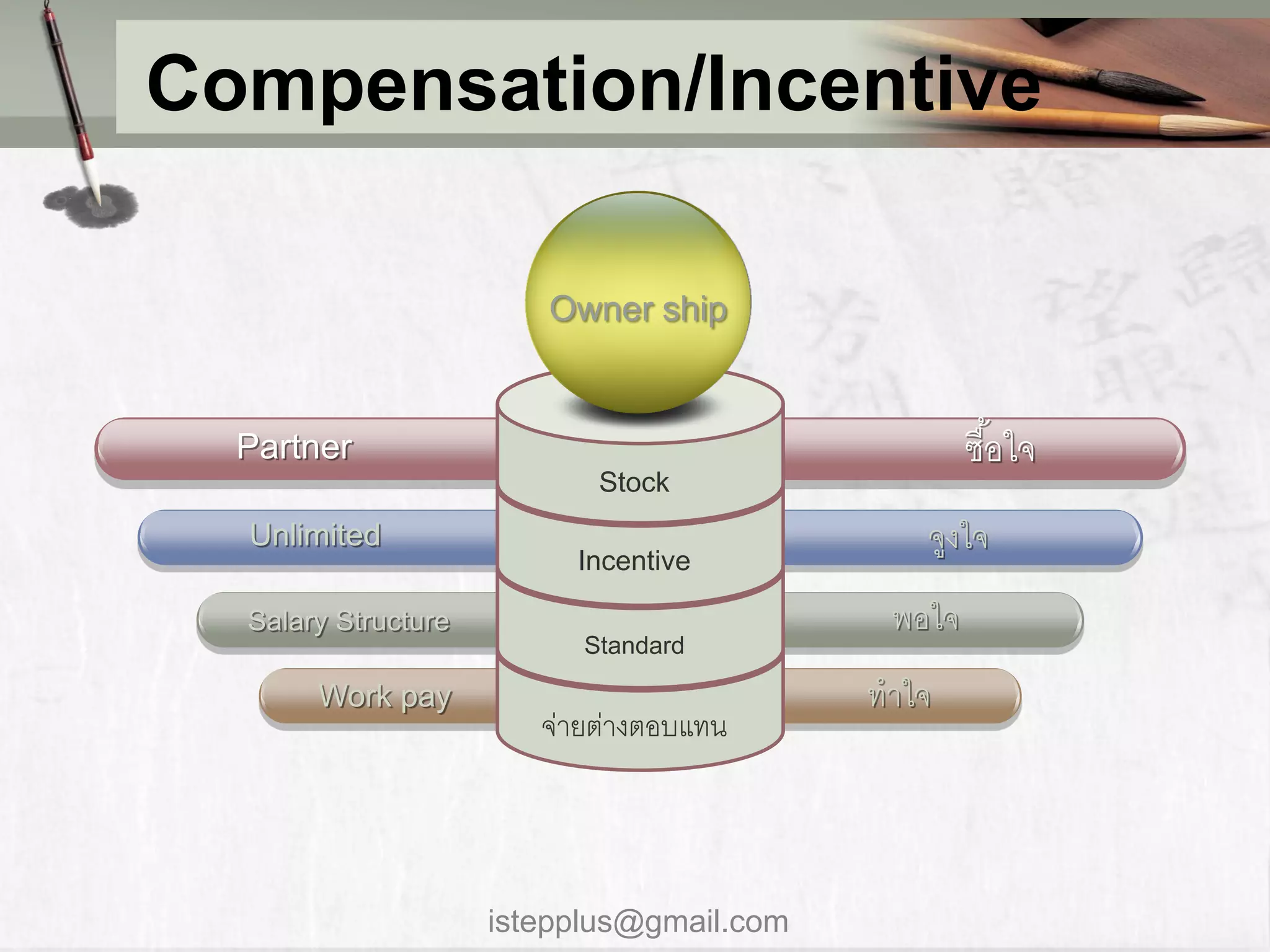 Compensation/Incentive

                        Owner ship


  Partner                                          ซื ้อใจ
                            Stock
  Unlimited                                   จูงใจ
                          Incentive

  Salary Structure                          พอใจ
                           Standard

       Work pay                            ทำใจ
                        จ่ำยต่ำงตอบแทน



                     istepplus@gmail.com
 