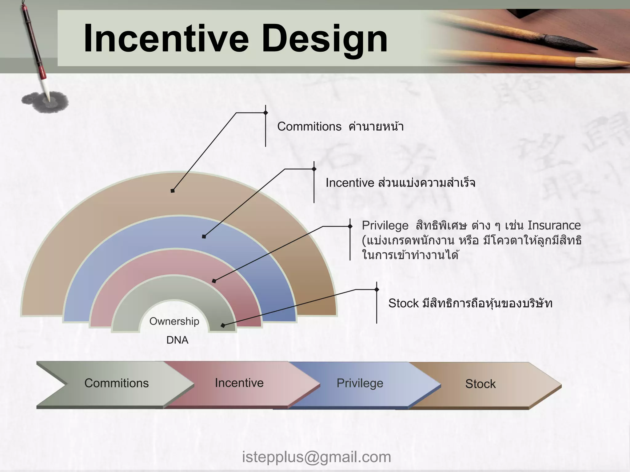 Incentive Design

                                     Commitions ค่ำนำยหน ้ำ



                                                        ่
                                             Incentive สวนแบ่งควำมสำเร็จ


                                                               ิ               ่
                                                   Privilege สทธิพเศษ ต่ำง ๆ เชน Insurance
                                                                  ิ
                                                                                          ิ
                                                   (แบ่งเกรดพนักงำน หรือ มีโควตำให ้ลูกมีสทธิ
                                                   ในกำรเข ้ำทำงำนได ้


                                                                    ิ
                                                           Stock มีสทธิกำรถือหุ ้นของบริษัท
             Ownership
                DNA



Commitions               Incentive             Privilege                 Stock




                             istepplus@gmail.com
 