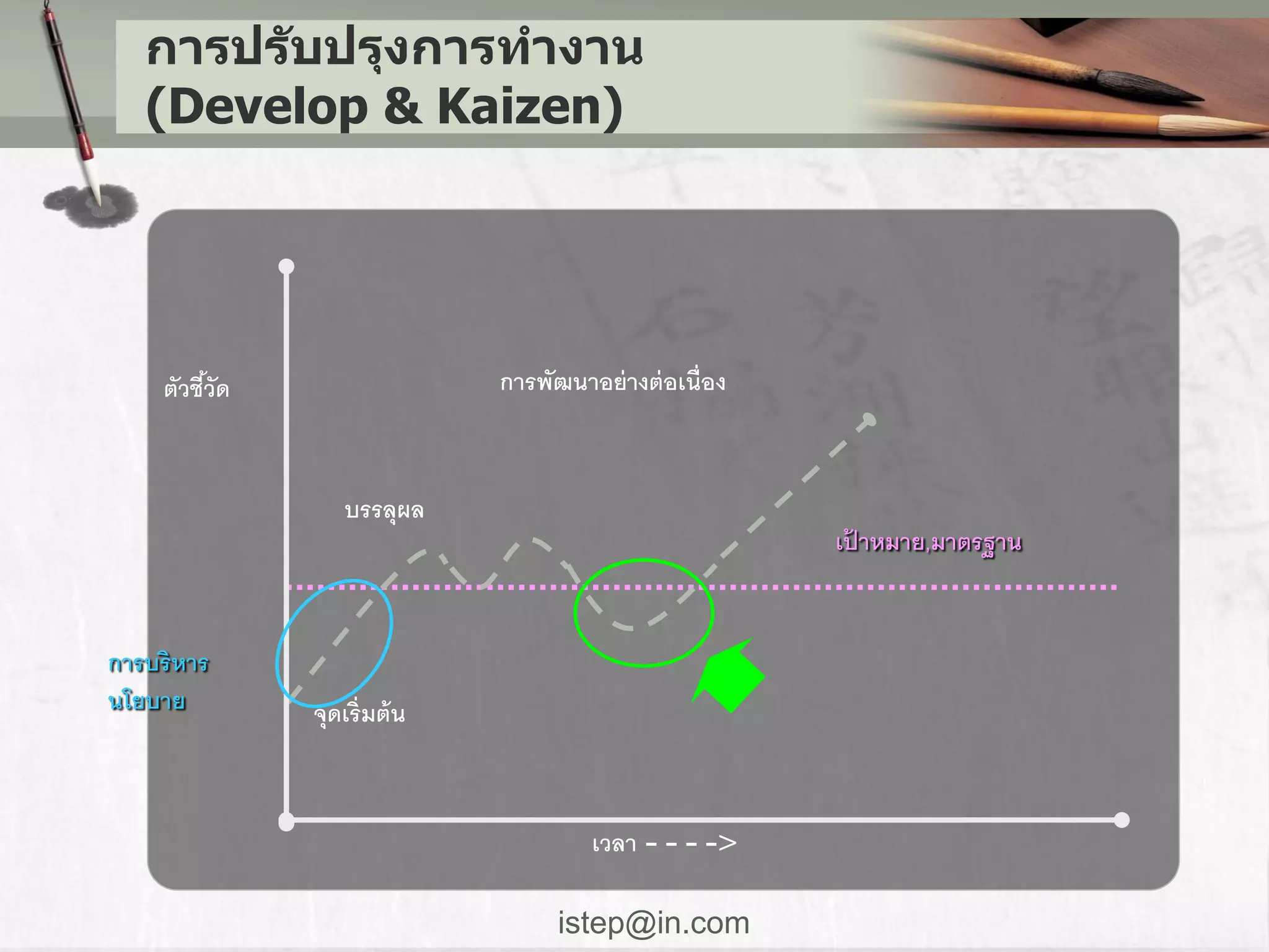การปร ับปรุงการทางาน
   (Develop & Kaizen)




    ตัวชีวัด
         ้                    การพัฒนาอย่ างต่ อเนื่อง



                  บรรลุผล
                                                         เปาหมาย,มาตรฐาน
                                                           ้


การบริหาร
นโยบาย         จุดเริ่มต้ น



                                       เวลา - - - ->

                                    istep@in.com
 