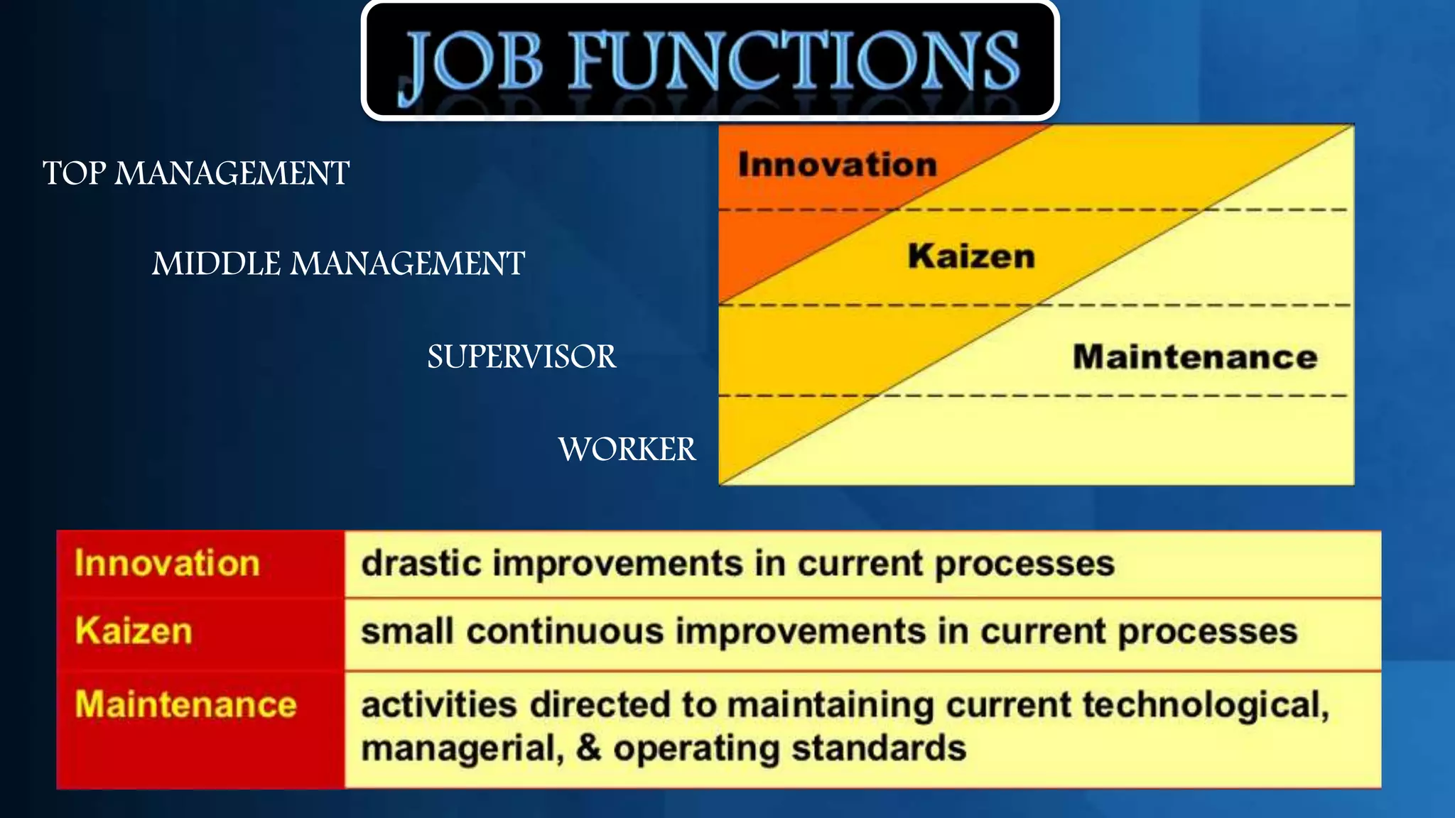 TOP MANAGEMENT

    MIDDLE MANAGEMENT

                 SUPERVISOR

                        WORKER
 