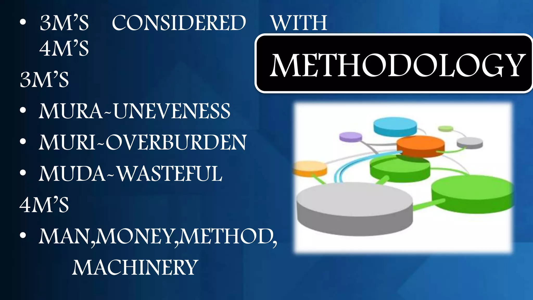 • 3M’S CONSIDERED WITH
  4M’S
3M’S              METHODOLOGY
• MURA-UNEVENESS
• MURI-OVERBURDEN
• MUDA-WASTEFUL
4M’S
• MAN,MONEY,METHOD,
     MACHINERY
 