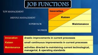 TOP MANAGEMENT

    MIDDLE MANAGEMENT

                 SUPERVISOR

                        WORKER
 