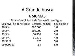 A Grande busca
6 SIGMAS
Tabela Simplificada de Conversão em Sigma
Seu nível de perfeição é Defeitos/milhão Seu Sigma é
30,9 % 690.000 1,0
69,2 % 308.000 2,0
93,3 % 66.800 3,0
99,4 % 61.210 4,0
99,98 % 320 5,0
99,9997 % 3,4 6,0
 