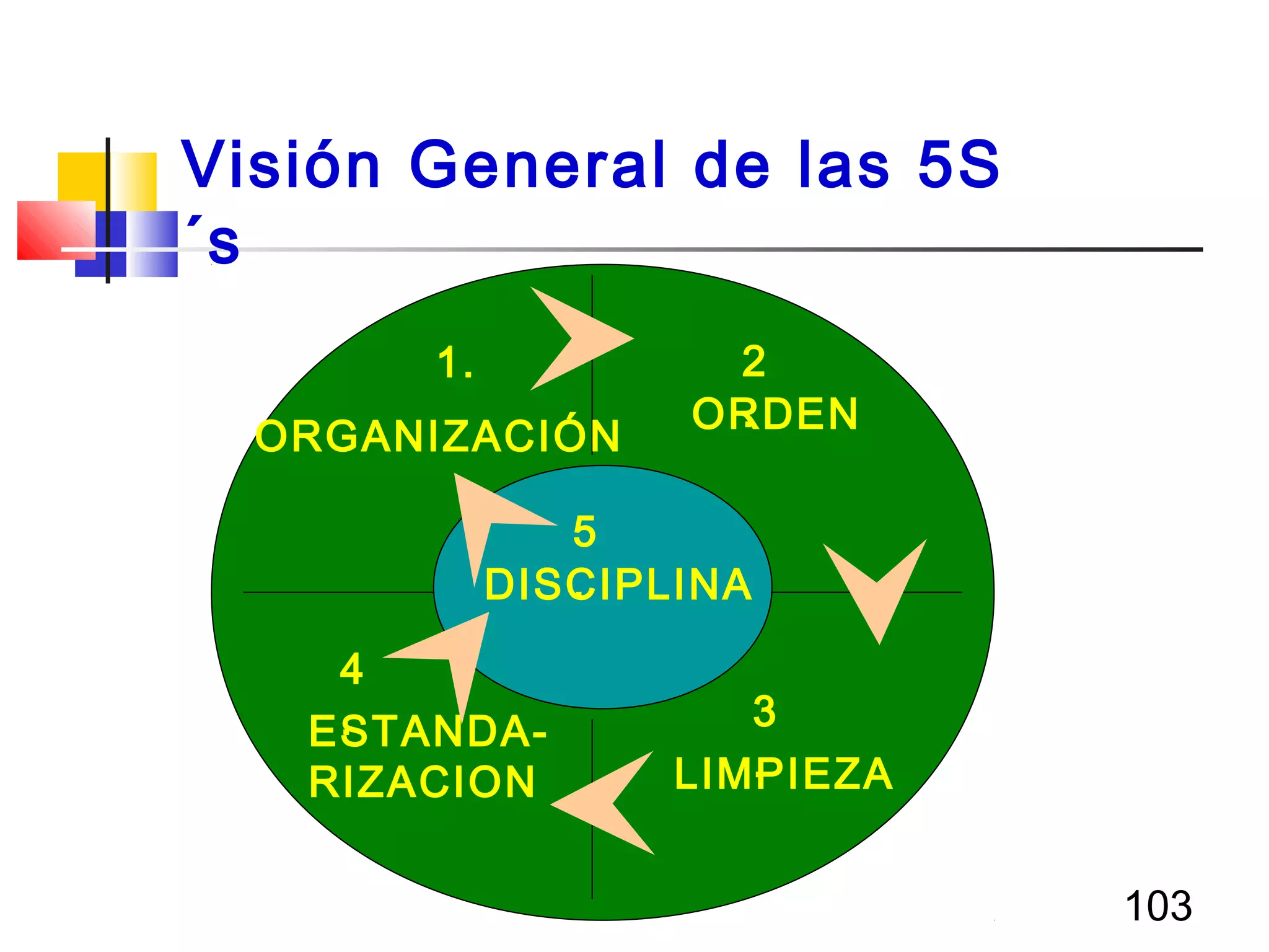 103
Visión General de las 5S
´s
DISCIPLINA
ORDEN
LIMPIEZA
ESTANDA-
RIZACION
ORGANIZACIÓN
1. 2
.
3
.
4
.
5
.
 