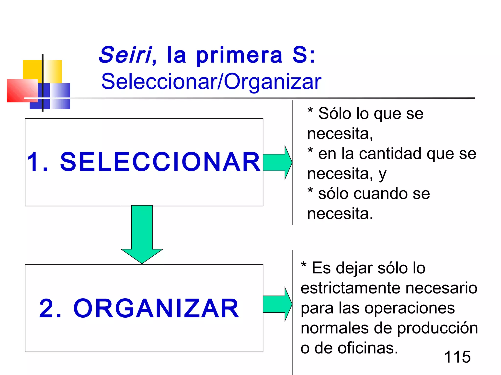 115
1. SELECCIONAR
2. ORGANIZAR
* Sólo lo que se
necesita,
* en la cantidad que se
necesita, y
* sólo cuando se
necesita.
* Es dejar sólo lo
estrictamente necesario
para las operaciones
normales de producción
o de oficinas.
Seiri, la primera S:
Seleccionar/Organizar
 