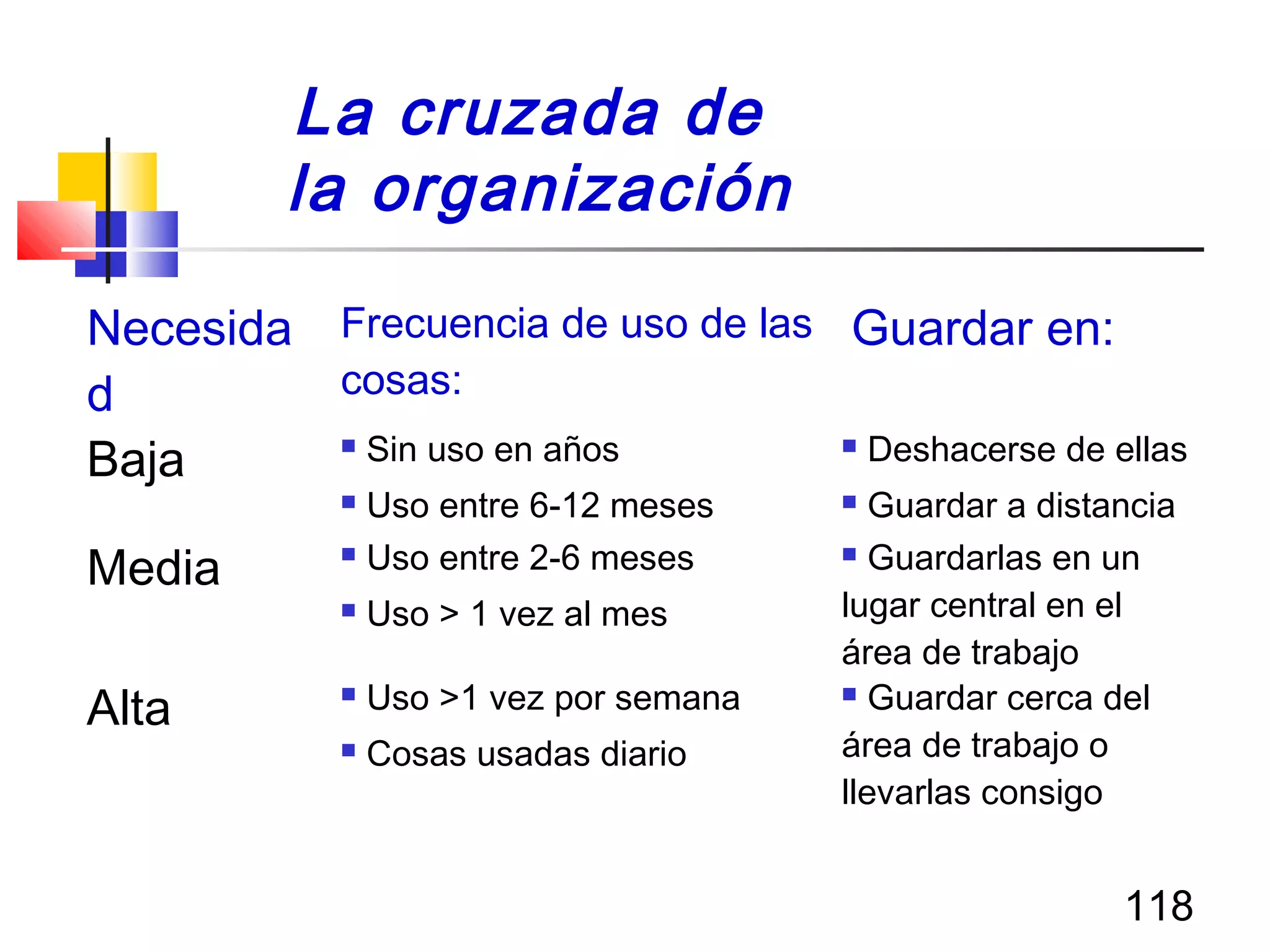 118
La cruzada de
la organización
Necesida
d
Frecuencia de uso de las
cosas:
Guardar en:
Baja  Sin uso en años
 Uso entre 6-12 meses
 Deshacerse de ellas
 Guardar a distancia
Media  Uso entre 2-6 meses
 Uso > 1 vez al mes
 Guardarlas en un
lugar central en el
área de trabajo
Alta  Uso >1 vez por semana
 Cosas usadas diario
 Guardar cerca del
área de trabajo o
llevarlas consigo
 