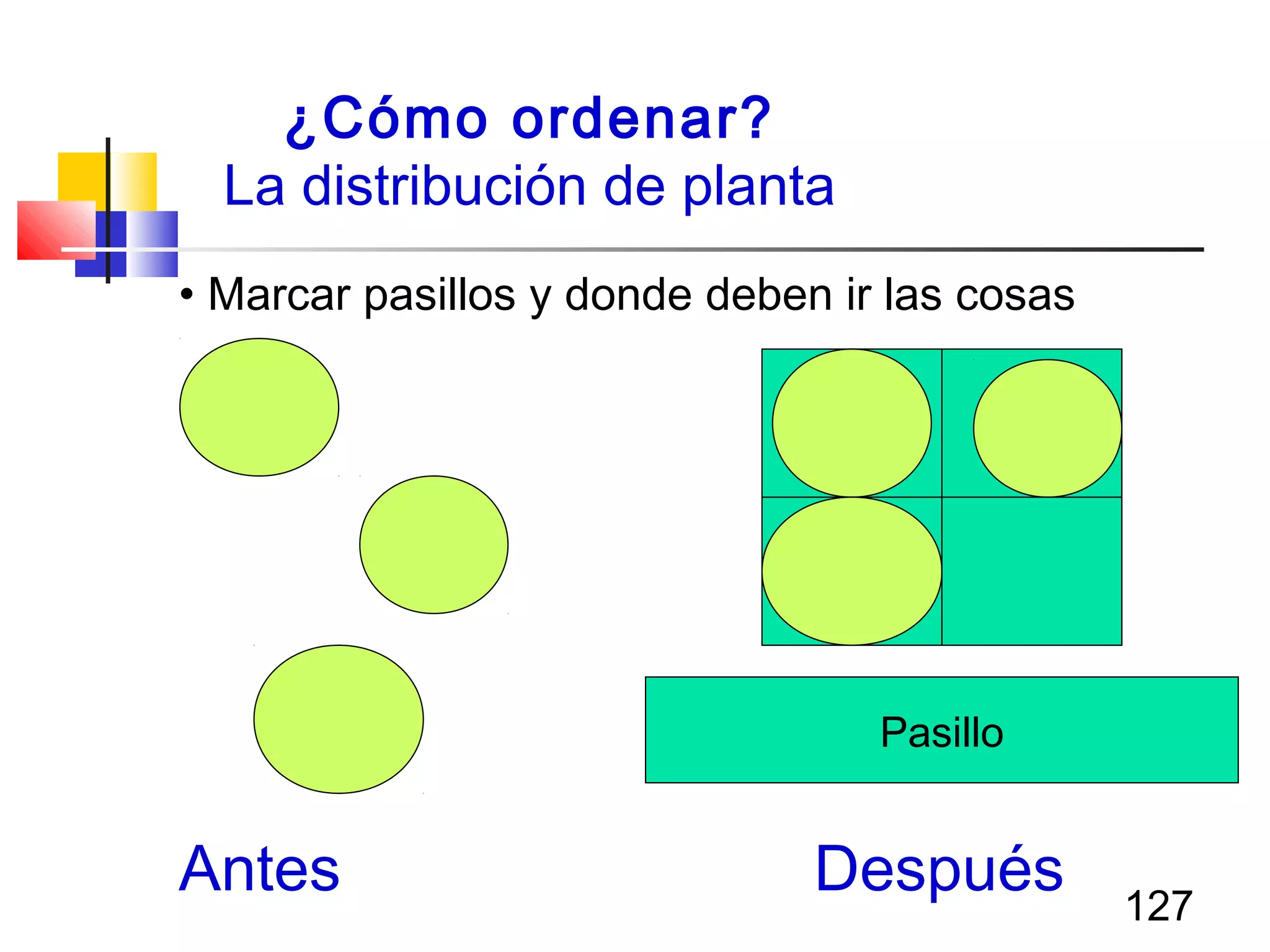 127
• Marcar pasillos y donde deben ir las cosas
Antes Después
¿Cómo ordenar?
La distribución de planta
Pasillo
 