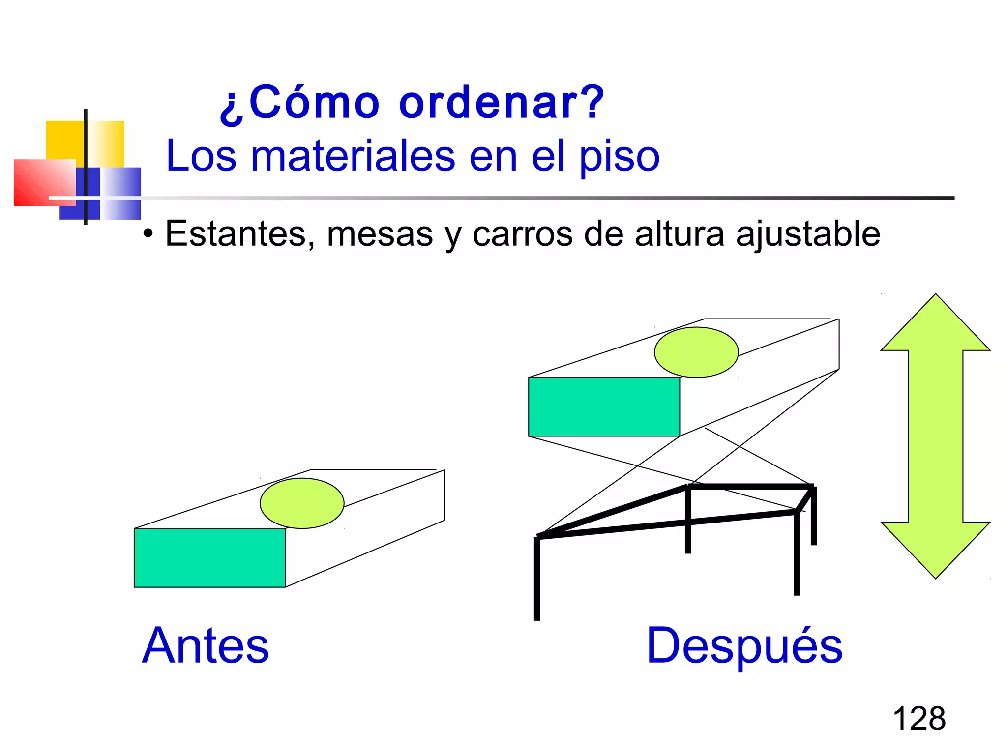 128
• Estantes, mesas y carros de altura ajustable
Antes Después
¿Cómo ordenar?
Los materiales en el piso
 