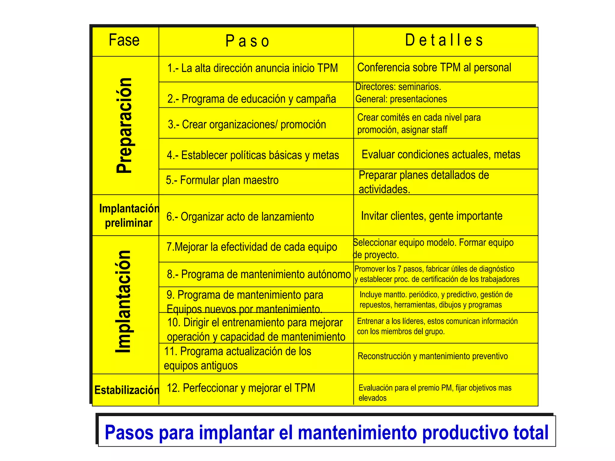 Fase P a s o D e t a l l e s
1.- La alta dirección anuncia inicio TPM Conferencia sobre TPM al personal
2.- Programa de educación y campaña
Directores: seminarios.
General: presentaciones
3.- Crear organizaciones/ promoción
Crear comités en cada nivel para
promoción, asignar staff
4.- Establecer políticas básicas y metas Evaluar condiciones actuales, metas
5.- Formular plan maestro Preparar planes detallados de
actividades.
6.- Organizar acto de lanzamiento Invitar clientes, gente importante
PreparaciónImplantación
Implantación
preliminar
Estabilización
7.Mejorar la efectividad de cada equipo Seleccionar equipo modelo. Formar equipo
de proyecto.
8.- Programa de mantenimiento autónomo
Promover los 7 pasos, fabricar útiles de diagnóstico
y establecer proc. de certificación de los trabajadores
9. Programa de mantenimiento para
Equipos nuevos por mantenimiento.
Incluye mantto. periódico, y predictivo, gestión de
repuestos, herramientas, dibujos y programas
10. Dirigir el entrenamiento para mejorar
operación y capacidad de mantenimiento
Entrenar a los líderes, estos comunican información
con los miembros del grupo.
11. Programa actualización de los
equipos antiguos
Reconstrucción y mantenimiento preventivo
12. Perfeccionar y mejorar el TPM Evaluación para el premio PM, fijar objetivos mas
elevados
Pasos para implantar el mantenimiento productivo totalPasos para implantar el mantenimiento productivo total
 