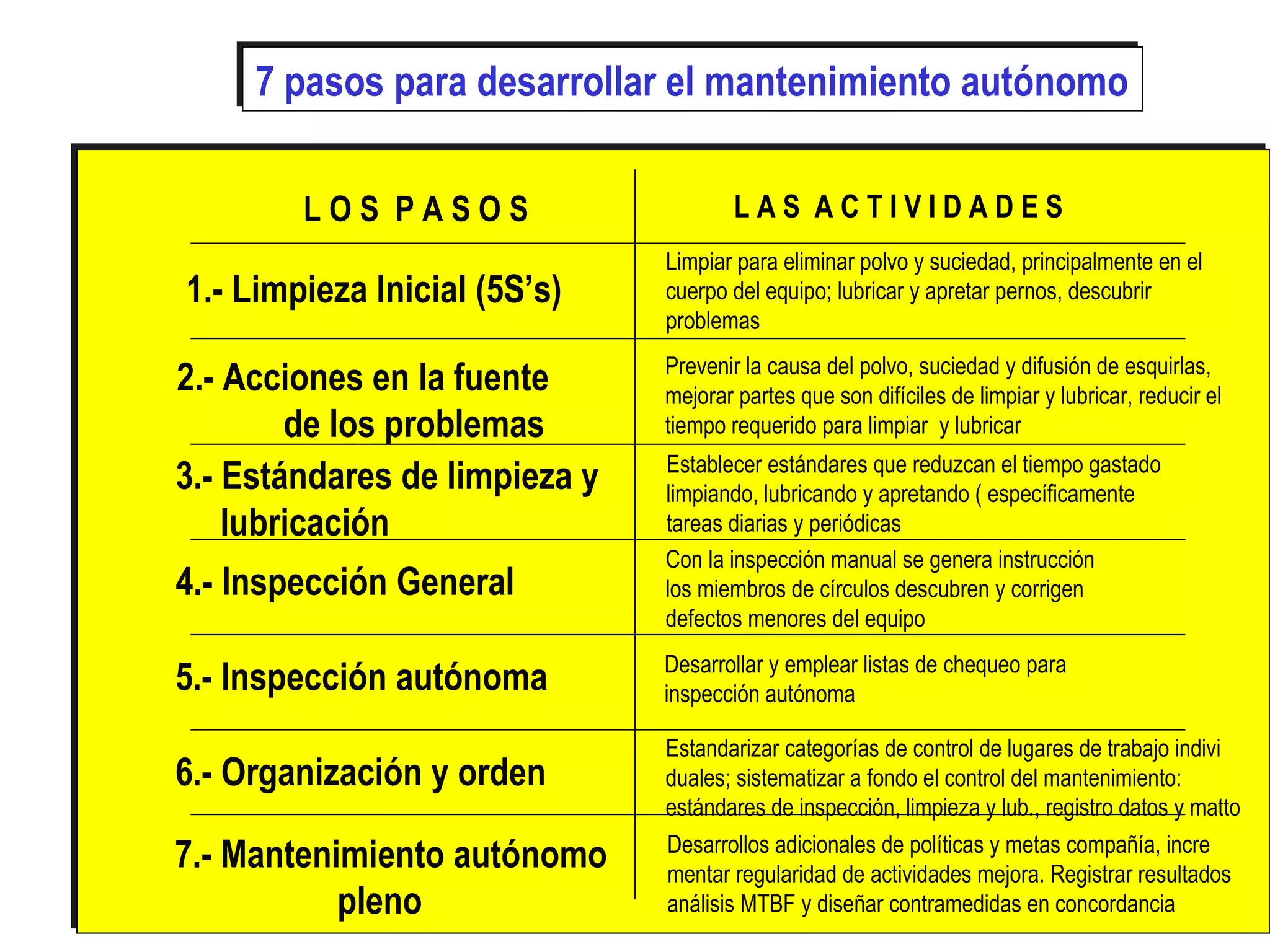 L O S P A S O S L A S A C T I V I D A D E S
1.- Limpieza Inicial (5S’s)
2.- Acciones en la fuente
de los problemas
3.- Estándares de limpieza y
lubricación
4.- Inspección General
5.- Inspección autónoma
6.- Organización y orden
7.- Mantenimiento autónomo
pleno
Limpiar para eliminar polvo y suciedad, principalmente en el
cuerpo del equipo; lubricar y apretar pernos, descubrir
problemas
Prevenir la causa del polvo, suciedad y difusión de esquirlas,
mejorar partes que son difíciles de limpiar y lubricar, reducir el
tiempo requerido para limpiar y lubricar
Establecer estándares que reduzcan el tiempo gastado
limpiando, lubricando y apretando ( específicamente
tareas diarias y periódicas
Con la inspección manual se genera instrucción
los miembros de círculos descubren y corrigen
defectos menores del equipo
Desarrollar y emplear listas de chequeo para
inspección autónoma
Estandarizar categorías de control de lugares de trabajo indivi
duales; sistematizar a fondo el control del mantenimiento:
estándares de inspección, limpieza y lub., registro datos y matto
Desarrollos adicionales de políticas y metas compañía, incre
mentar regularidad de actividades mejora. Registrar resultados
análisis MTBF y diseñar contramedidas en concordancia
7 pasos para desarrollar el mantenimiento autónomo7 pasos para desarrollar el mantenimiento autónomo
 