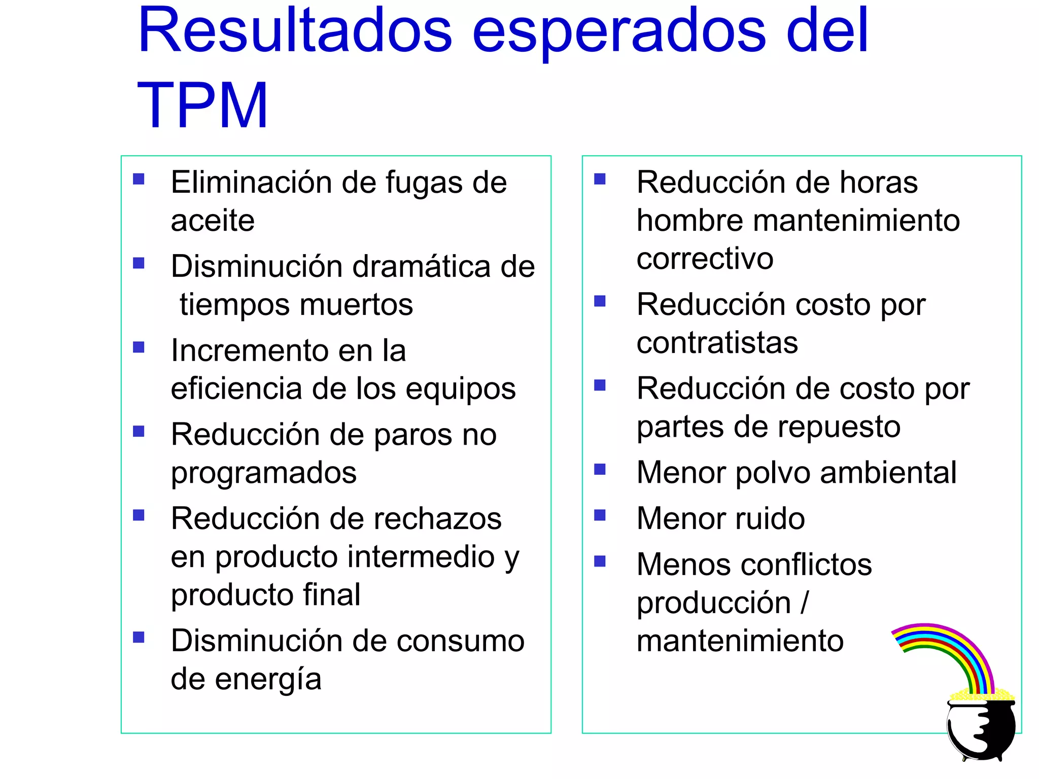  Eliminación de fugas de
aceite
 Disminución dramática de
tiempos muertos
 Incremento en la
eficiencia de los equipos
 Reducción de paros no
programados
 Reducción de rechazos
en producto intermedio y
producto final
 Disminución de consumo
de energía
 Reducción de horas
hombre mantenimiento
correctivo
 Reducción costo por
contratistas
 Reducción de costo por
partes de repuesto
 Menor polvo ambiental
 Menor ruido
 Menos conflictos
producción /
mantenimiento
Resultados esperados del
TPM
 