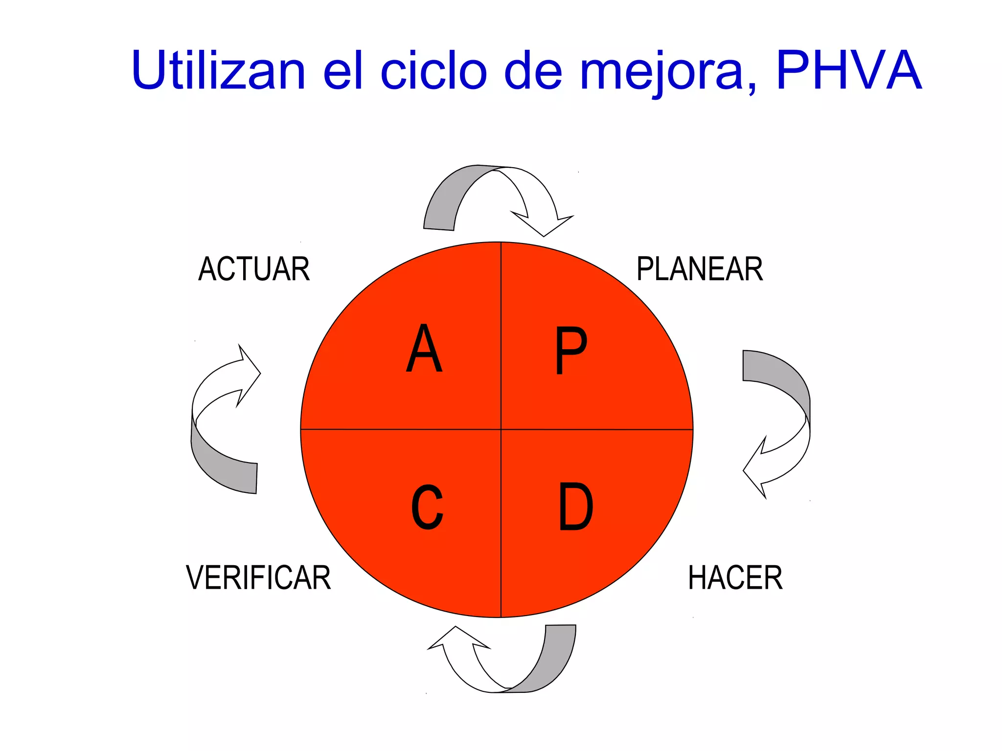 Utilizan el ciclo de mejora, PHVA
A P
c D
PLANEAR
HACER
ACTUAR
VERIFICAR
 