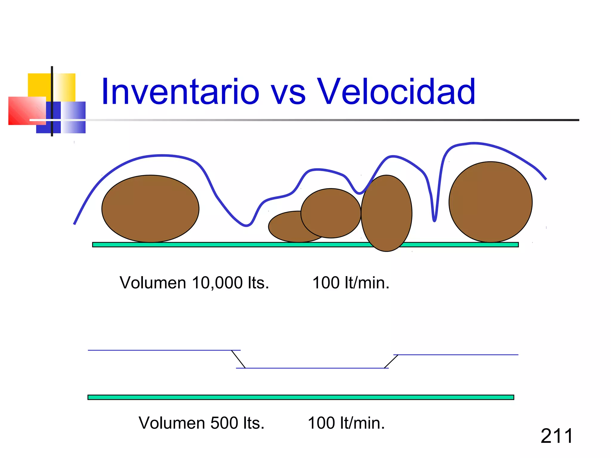 211
Inventario vs Velocidad
Volumen 10,000 lts. 100 lt/min.
Volumen 500 lts. 100 lt/min.
 