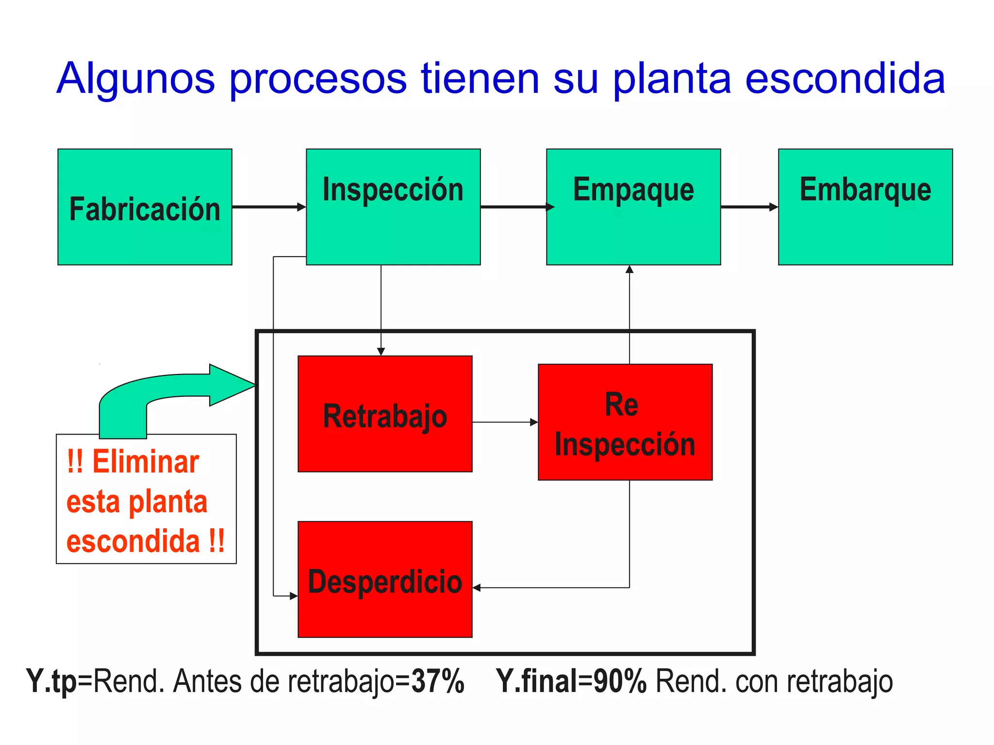 Fabricación
Inspección Empaque Embarque
Desperdicio
Retrabajo Re
Inspección
!! Eliminar
esta planta
escondida !!
Algunos procesos tienen su planta escondida
Y.tp=Rend. Antes de retrabajo=37% Y.final=90% Rend. con retrabajo
 