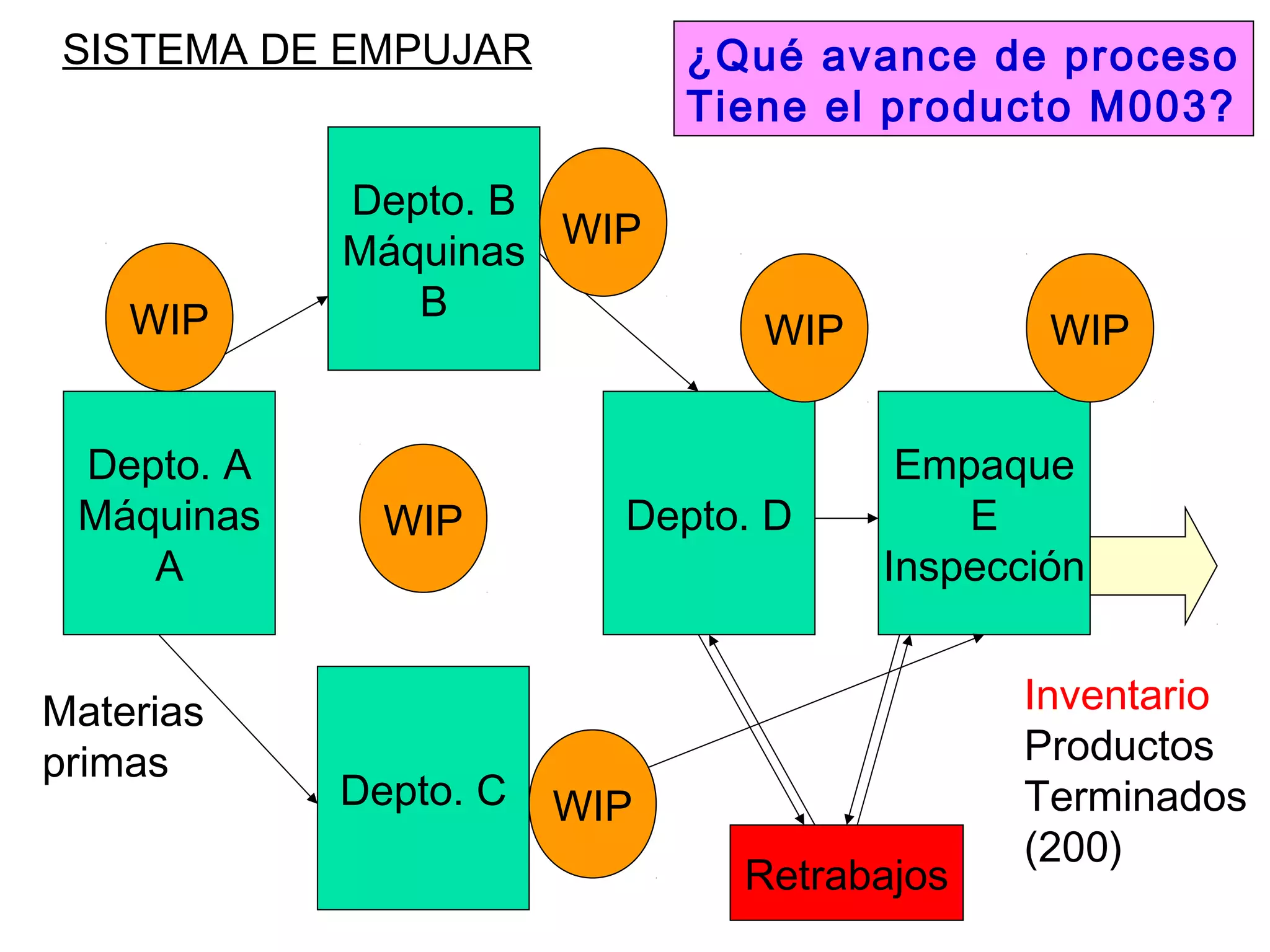 Depto. A
Máquinas
A
Depto. B
Máquinas
B
Depto. C
Depto. D
Empaque
E
Inspección
Inventario
Productos
Terminados
(200)
Materias
primas
WIP
WIP
WIP WIP
WIP
Retrabajos
WIP
¿Qué avance de proceso
Tiene el producto M003?
SISTEMA DE EMPUJAR
 
