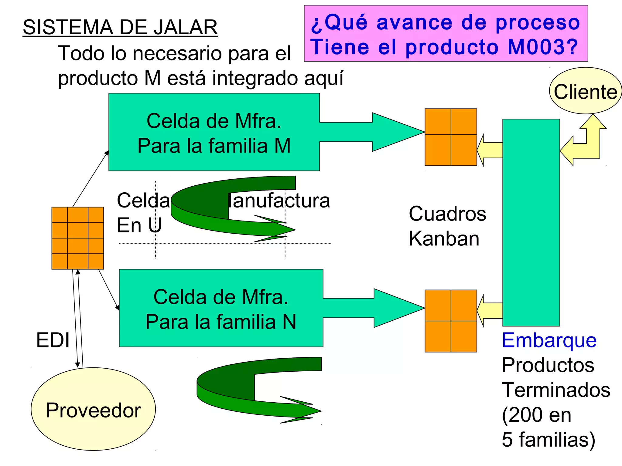 Embarque
Productos
Terminados
(200 en
5 familias)
¿Qué avance de proceso
Tiene el producto M003?
SISTEMA DE JALAR
Celda de Mfra.
Para la familia M
Celda de Mfra.
Para la familia N
Cuadros
Kanban
Celdas de Manufactura
En U
Proveedor
EDI
Todo lo necesario para el
producto M está integrado aquí
Cliente
 