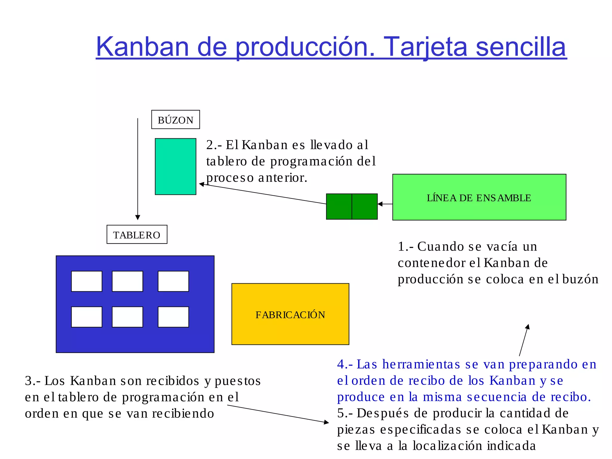 FABRICACIÓN
LÍNEA DE ENSAMBLE
1.- Cuando se vacía un
contenedor el Kanban de
producción se coloca en el buzón
2.- El Kanban es llevado al
tablero de programación del
proceso anterior.
BÚZON
TABLERO
3.- Los Kanban son recibidos y puestos
en el tablero de programación en el
orden en que se van recibiendo
4.- Las herramientas se van preparando en
el orden de recibo de los Kanban y se
produce en la misma secuencia de recibo.
5.- Después de producir la cantidad de
piezas especificadas se coloca el Kanban y
se lleva a la localización indicada
Kanban de producción. Tarjeta sencilla
 