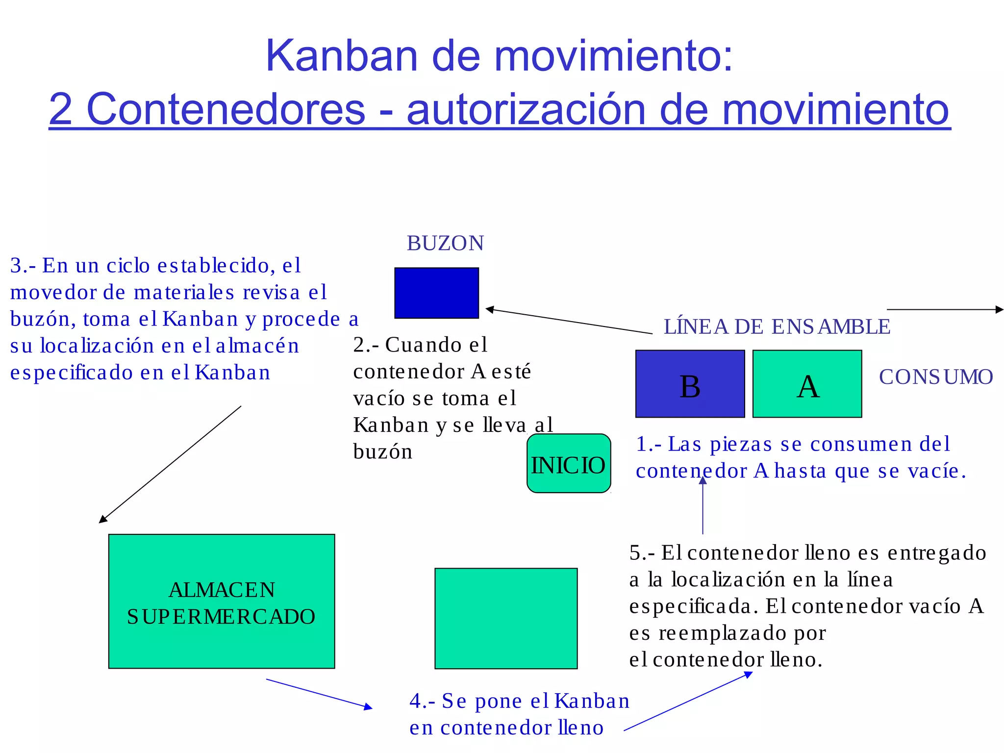 B A
LÍNEA DE ENSAMBLE
1.- Las piezas se consumen del
contenedor A hasta que se vacíe.
BUZON
2.- Cuando el
contenedor A esté
vacío se toma el
Kanban y se lleva al
buzón
ALMACEN
SUPERMERCADO
3.- En un ciclo establecido, el
movedor de materiales revisa el
buzón, toma el Kanban y procede a
su localización en el almacén
especificado en el Kanban
4.- Se pone el Kanban
en contenedor lleno
5.- El contenedor lleno es entregado
a la localización en la línea
especificada. El contenedor vacío A
es reemplazado por
el contenedor lleno.
CONSUMO
INICIO
Kanban de movimiento:
2 Contenedores - autorización de movimiento
 