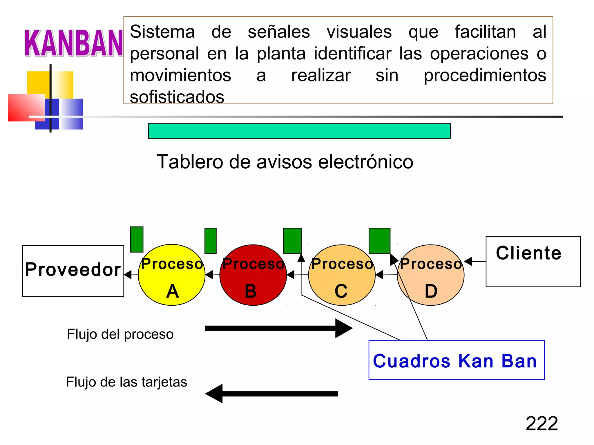 222
Sistema de señales visuales que facilitan al
personal en la planta identificar las operaciones o
movimientos a realizar sin procedimientos
sofisticados
Flujo del proceso
Cuadros Kan Ban
Flujo de las tarjetas
Proceso
A
Proceso
B
Proceso
C
Proceso
D
Proveedor
Cliente
Tablero de avisos electrónico
 