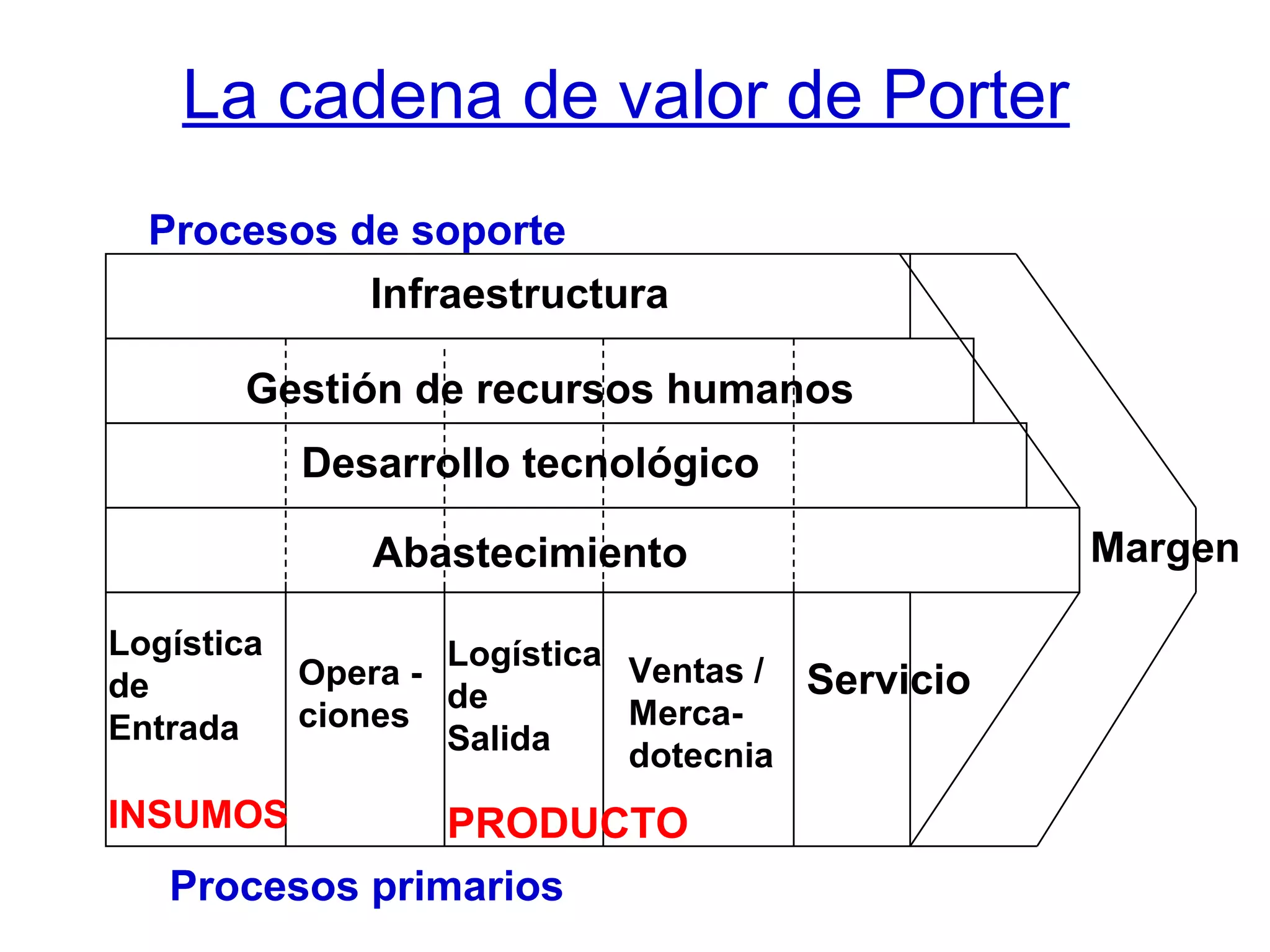 La cadena de valor de Porter
Infraestructura
Gestión de recursos humanos
Desarrollo tecnológico
Abastecimiento Margen
Procesos de soporte
Procesos primarios
Logística
de
Entrada
INSUMOS
Opera -
ciones
Logística
de
Salida
PRODUCTO
Ventas /
Merca-
dotecnia
Servicio
 
