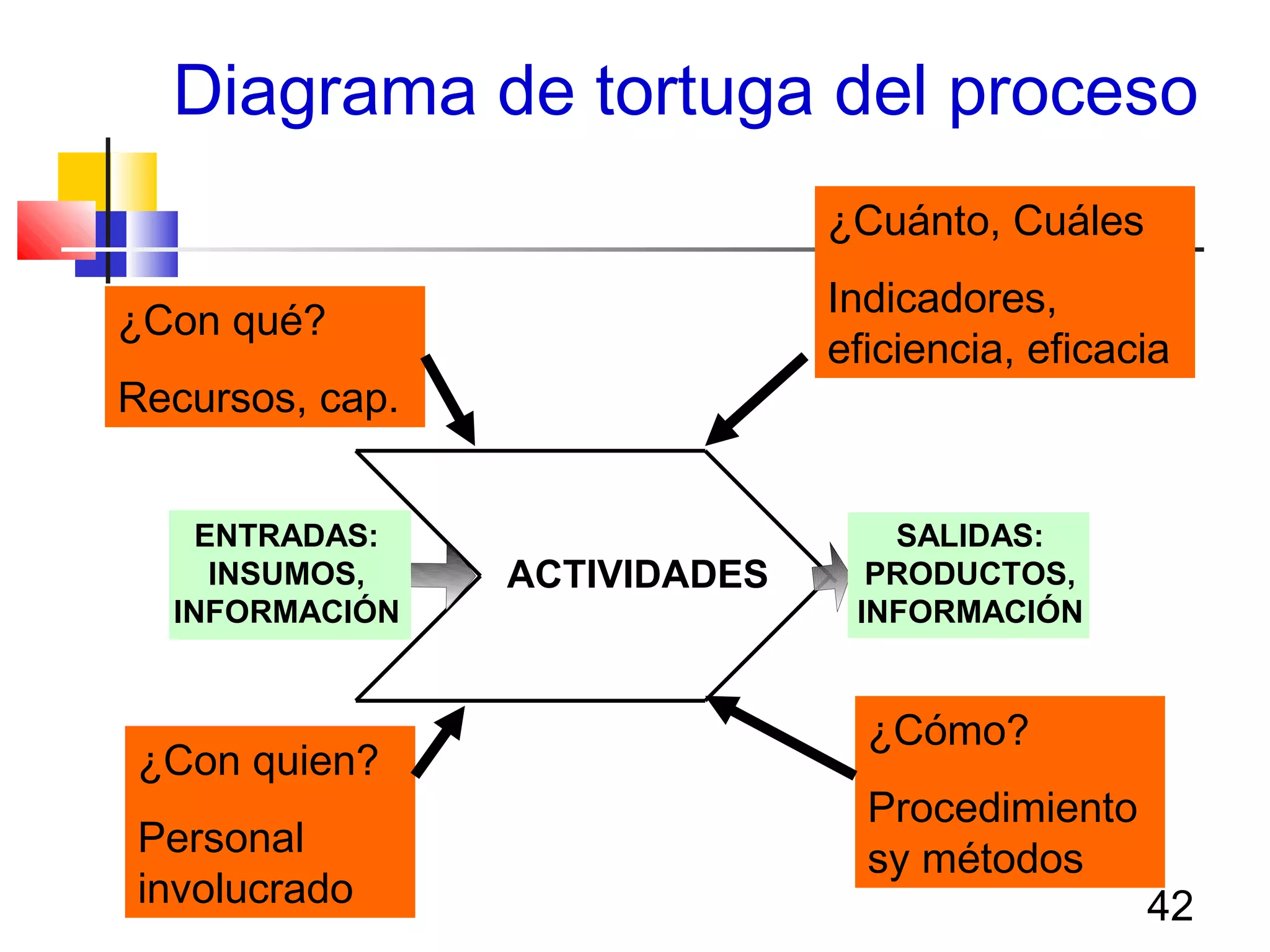 42
ENTRADAS:
INSUMOS,
INFORMACIÓN
SALIDAS:
PRODUCTOS,
INFORMACIÓN
ACTIVIDADES
Diagrama de tortuga del proceso
¿Con quien?
Personal
involucrado
¿Con qué?
Recursos, cap.
¿Cómo?
Procedimiento
sy métodos
¿Cuánto, Cuáles
Indicadores,
eficiencia, eficacia
 