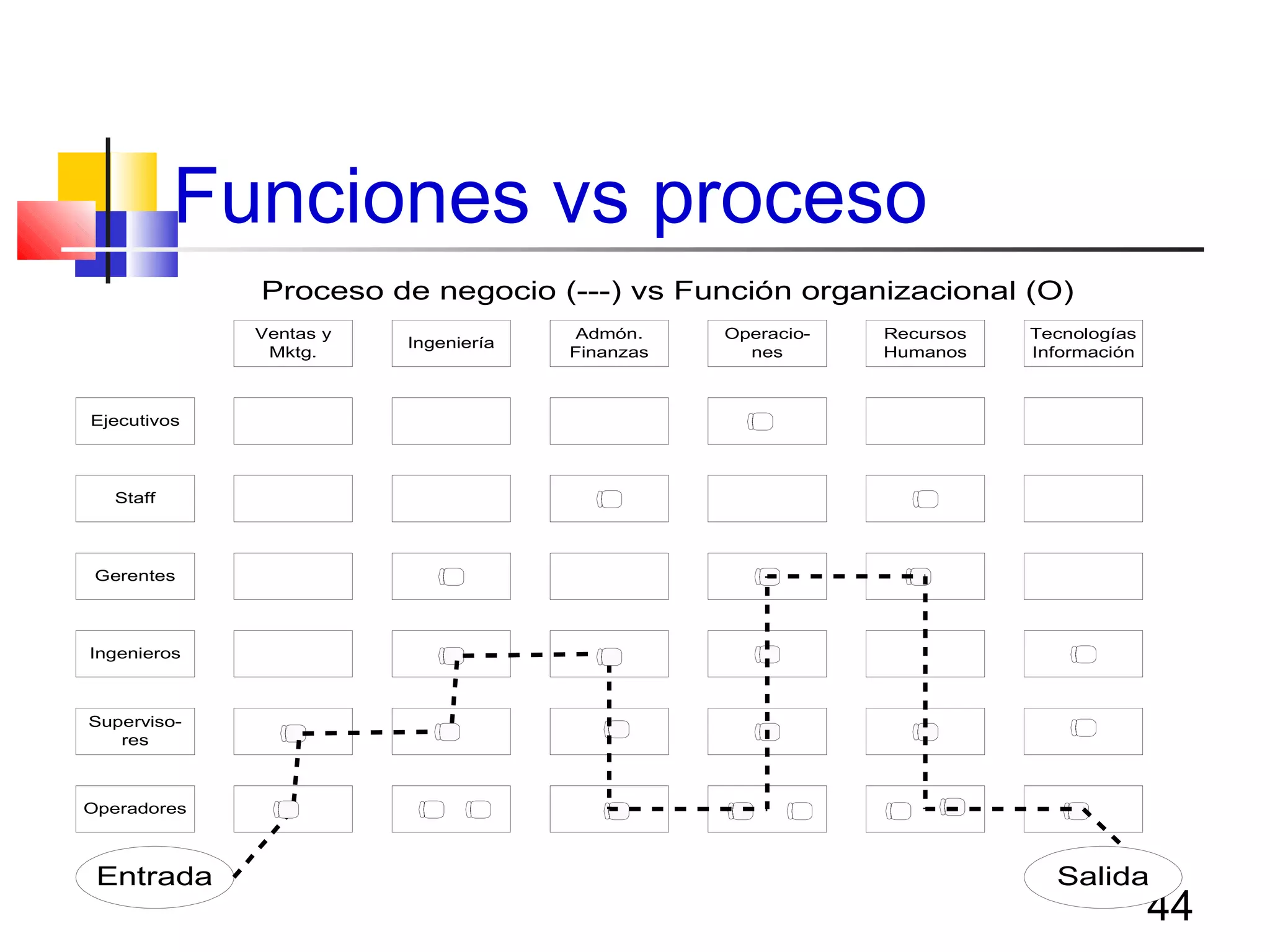 44
Funciones vs proceso
Ventas y
Mktg.
Ingeniería
Admón.
Finanzas
Operacio-
nes
Recursos
Humanos
Tecnologías
Información
Ejecutivos
Staff
Gerentes
Ingenieros
Superviso-
res
Operadores
Proceso de negocio (---) vs Función organizacional (O)
Entrada Salida
 