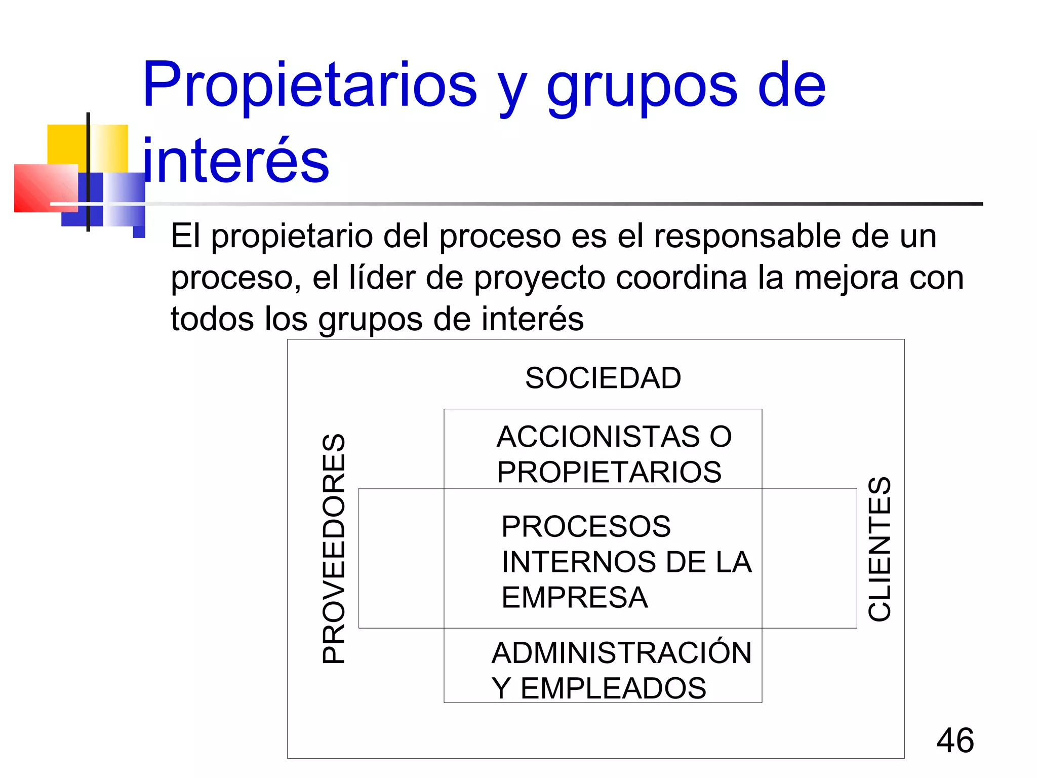 46
Propietarios y grupos de
interés
 El propietario del proceso es el responsable de un
proceso, el líder de proyecto coordina la mejora con
todos los grupos de interés
SOCIEDAD
ACCIONISTAS O
PROPIETARIOS
PROCESOS
INTERNOS DE LA
EMPRESA
PROVEEDORES
ADMINISTRACIÓN
Y EMPLEADOS
CLIENTES
 