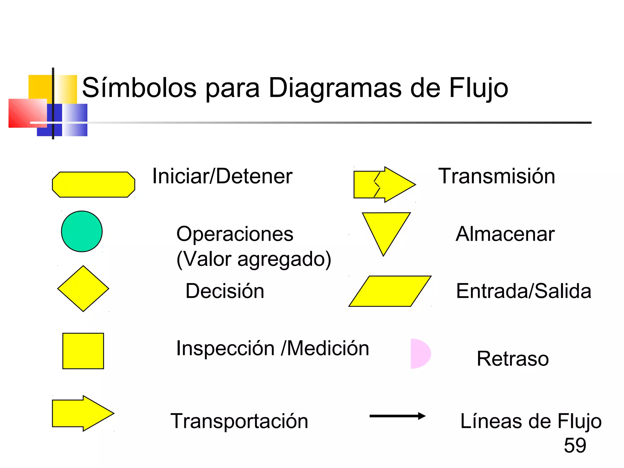 59
Símbolos para Diagramas de Flujo
Iniciar/Detener Transmisión
Operaciones
(Valor agregado)
Decisión
Inspección /Medición
Transportación
Almacenar
Entrada/Salida
Líneas de Flujo
Retraso
 