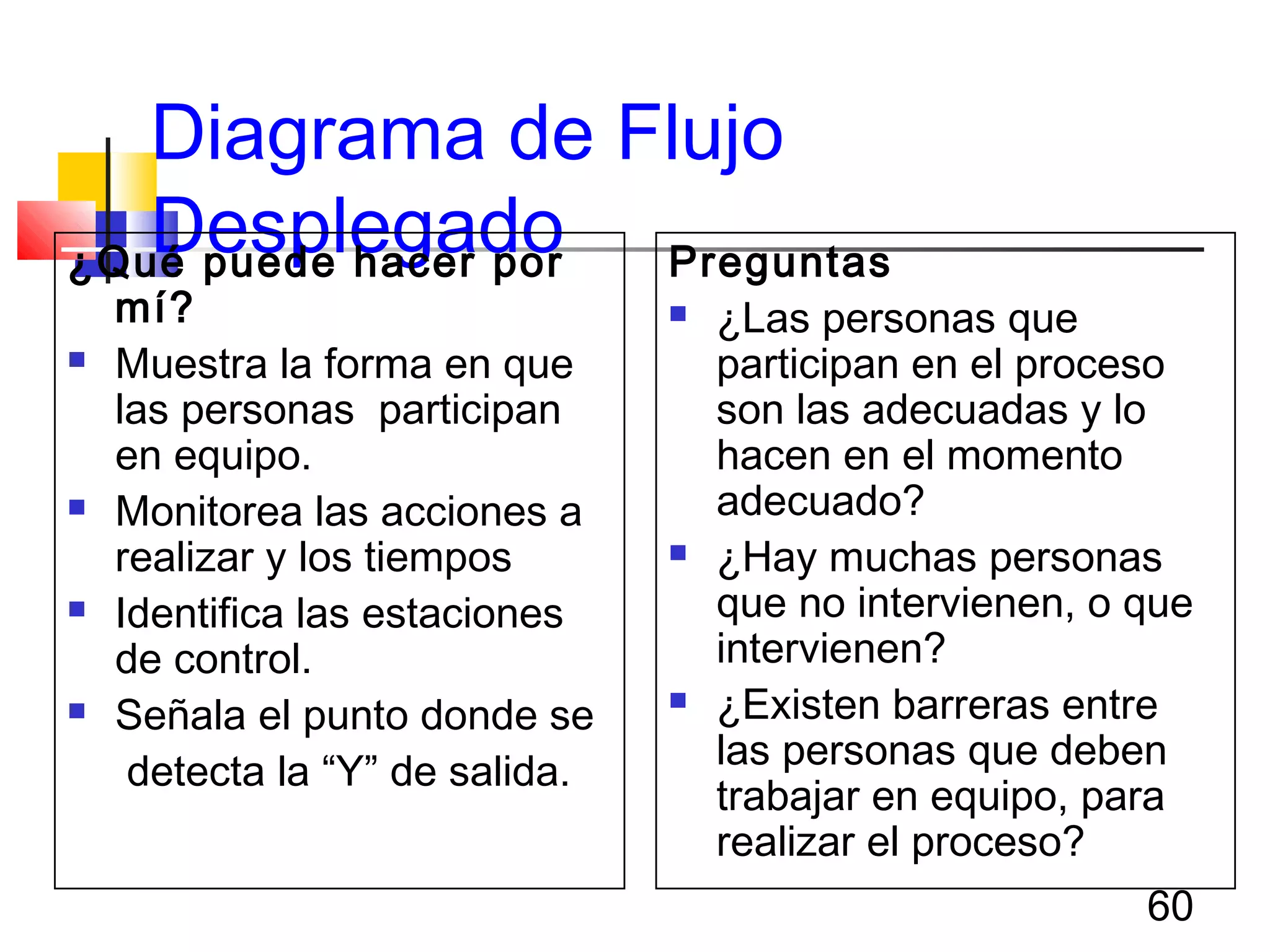 60
Diagrama de Flujo
Desplegado¿Qué puede hacer por
mí?
 Muestra la forma en que
las personas participan
en equipo.
 Monitorea las acciones a
realizar y los tiempos
 Identifica las estaciones
de control.
 Señala el punto donde se
detecta la “Y” de salida.
Preguntas
 ¿Las personas que
participan en el proceso
son las adecuadas y lo
hacen en el momento
adecuado?
 ¿Hay muchas personas
que no intervienen, o que
intervienen?
 ¿Existen barreras entre
las personas que deben
trabajar en equipo, para
realizar el proceso?
 