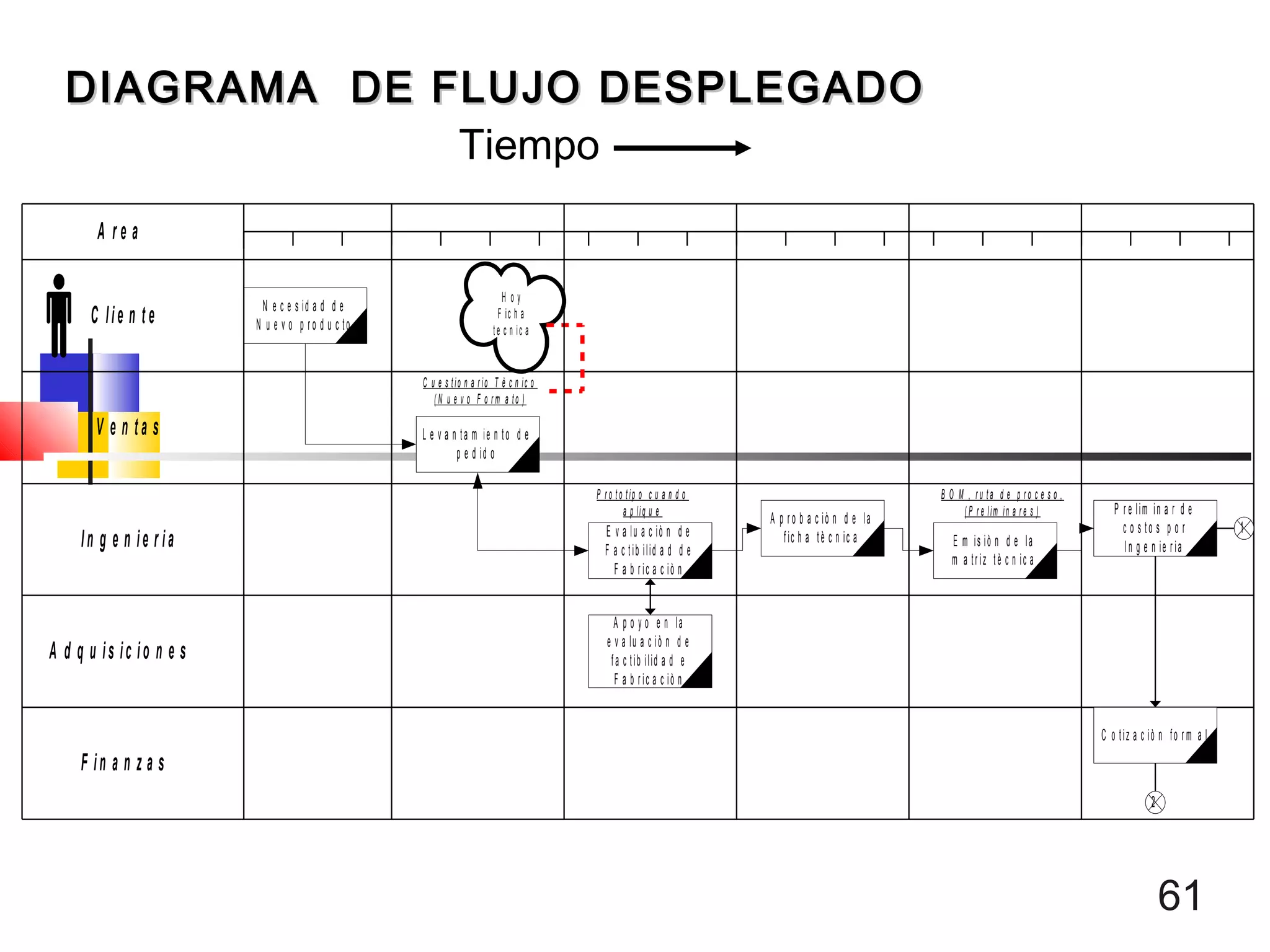 61
N e c e s id a d d e
N u e v o p r o d u c to
L e v a n ta m ie n to d e
p e d id o
V e n ta s
A r e a
C lie n t e
C u e s tio n a r io T è c n ic o
( N u e v o F o r m a to )
H o y
F ic h a
te c n ic a
In g e n ie r ia E v a lu a c iò n d e
F a c tib ilid a d d e
F a b r ic a c iò n
A p r o b a c iò n d e la
fic h a tè c n ic a E m is iò n d e la
m a tr iz tè c n ic a
A d q u is ic io n e s
A p o y o e n la
e v a lu a c iò n d e
fa c tib ilid a d e
F a b r ic a c iò n
P r e lim in a r d e
c o s to s p o r
In g e n ie r ia
F in a n z a s
C o tiz a c iò n fo r m a l
2
1
B O M , r u ta d e p r o c e s o ,
( P r e lim in a r e s )
P r o to tip o c u a n d o
a p liq u e
DIAGRAMA DE FLUJO DESPLEGADODIAGRAMA DE FLUJO DESPLEGADO
Tiempo
 