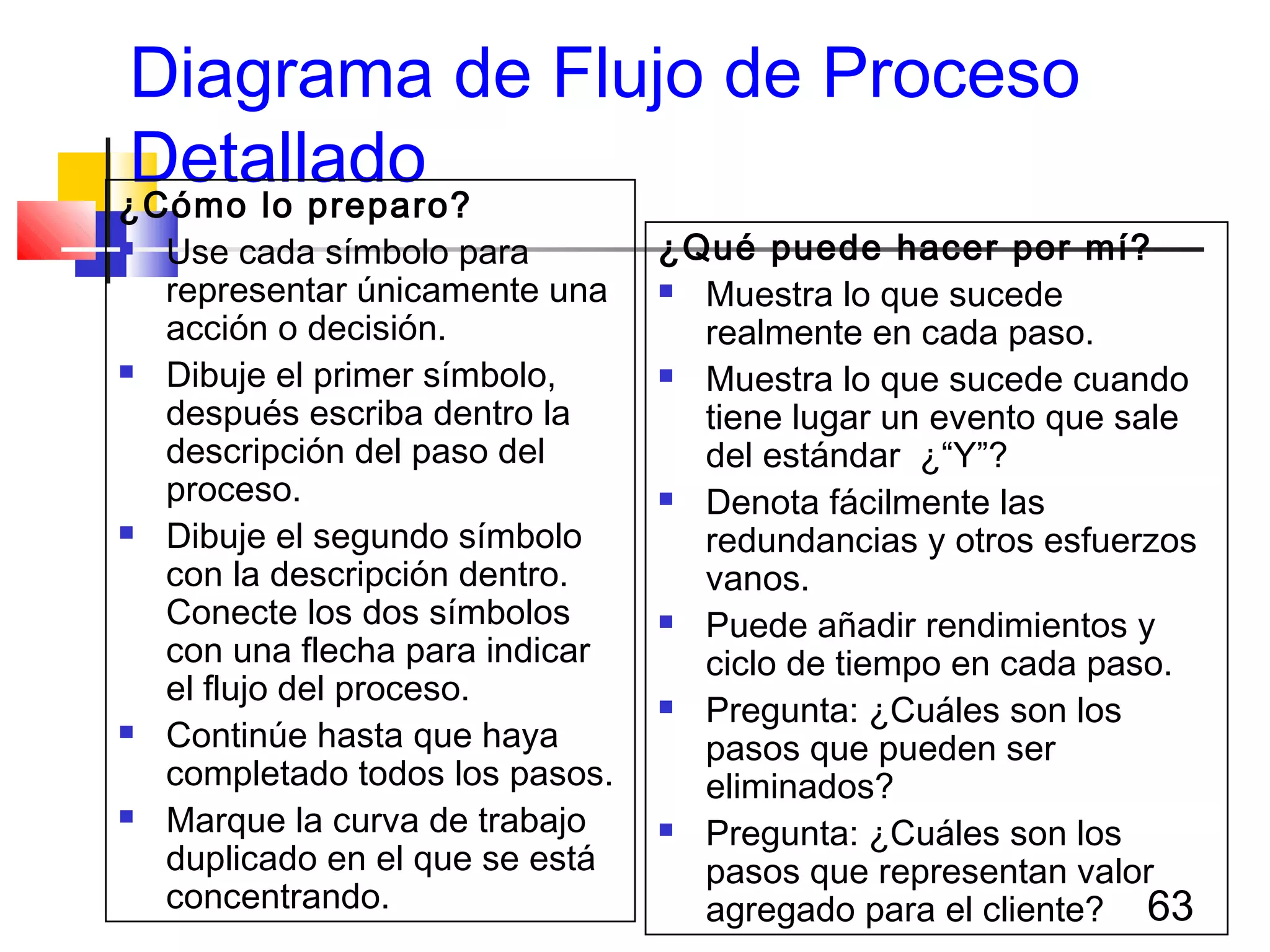 63
Diagrama de Flujo de Proceso
Detallado
¿Cómo lo preparo?
 Use cada símbolo para
representar únicamente una
acción o decisión.
 Dibuje el primer símbolo,
después escriba dentro la
descripción del paso del
proceso.
 Dibuje el segundo símbolo
con la descripción dentro.
Conecte los dos símbolos
con una flecha para indicar
el flujo del proceso.
 Continúe hasta que haya
completado todos los pasos.
 Marque la curva de trabajo
duplicado en el que se está
concentrando.
¿Qué puede hacer por mí?
 Muestra lo que sucede
realmente en cada paso.
 Muestra lo que sucede cuando
tiene lugar un evento que sale
del estándar ¿“Y”?
 Denota fácilmente las
redundancias y otros esfuerzos
vanos.
 Puede añadir rendimientos y
ciclo de tiempo en cada paso.
 Pregunta: ¿Cuáles son los
pasos que pueden ser
eliminados?
 Pregunta: ¿Cuáles son los
pasos que representan valor
agregado para el cliente?
 