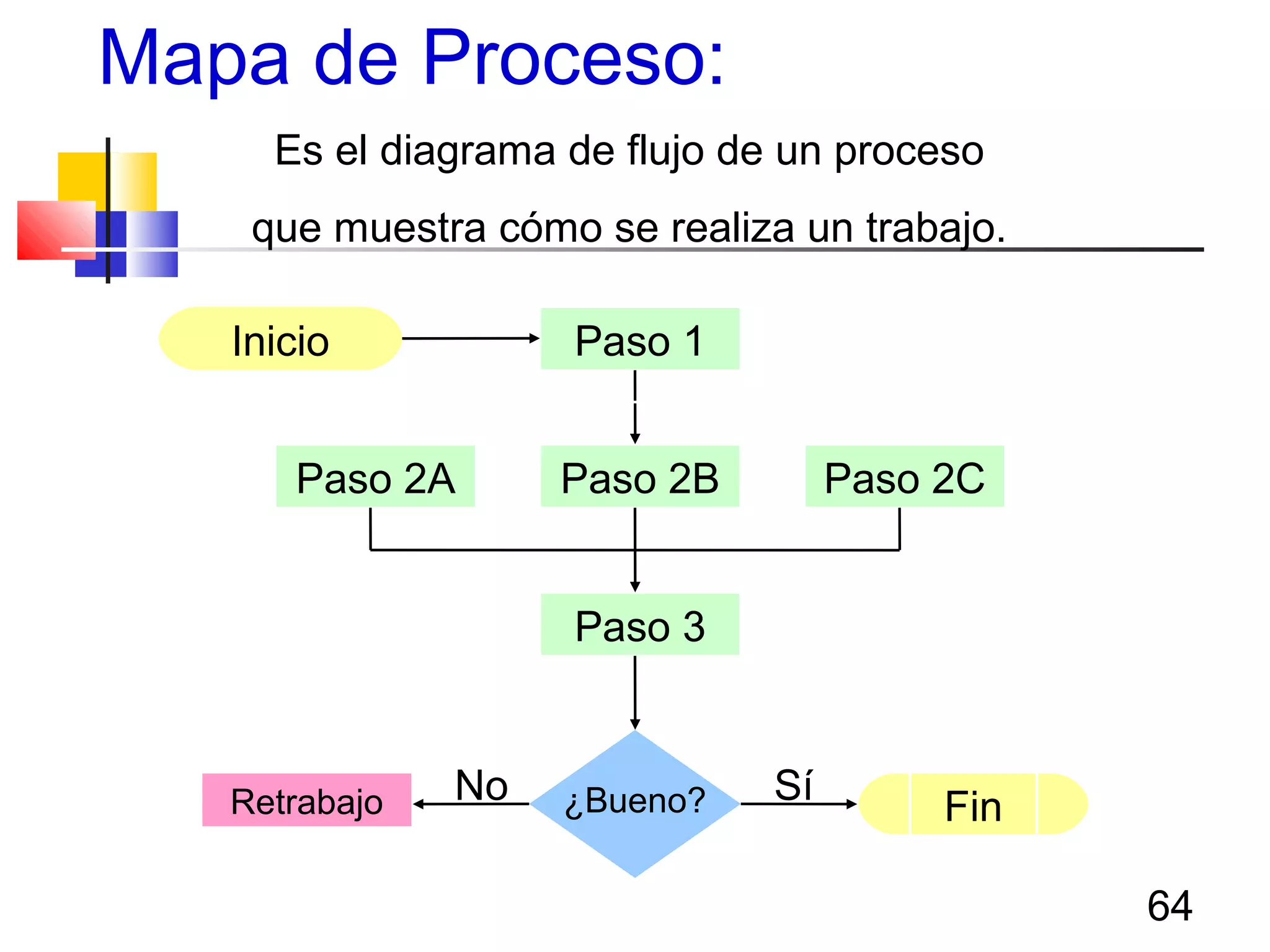 64
Mapa de Proceso:
Inicio
Fin
Paso 2A Paso 2B Paso 2C
Paso 1
Paso 3
¿Bueno?Retrabajo SíNo
Es el diagrama de flujo de un proceso
que muestra cómo se realiza un trabajo.
 