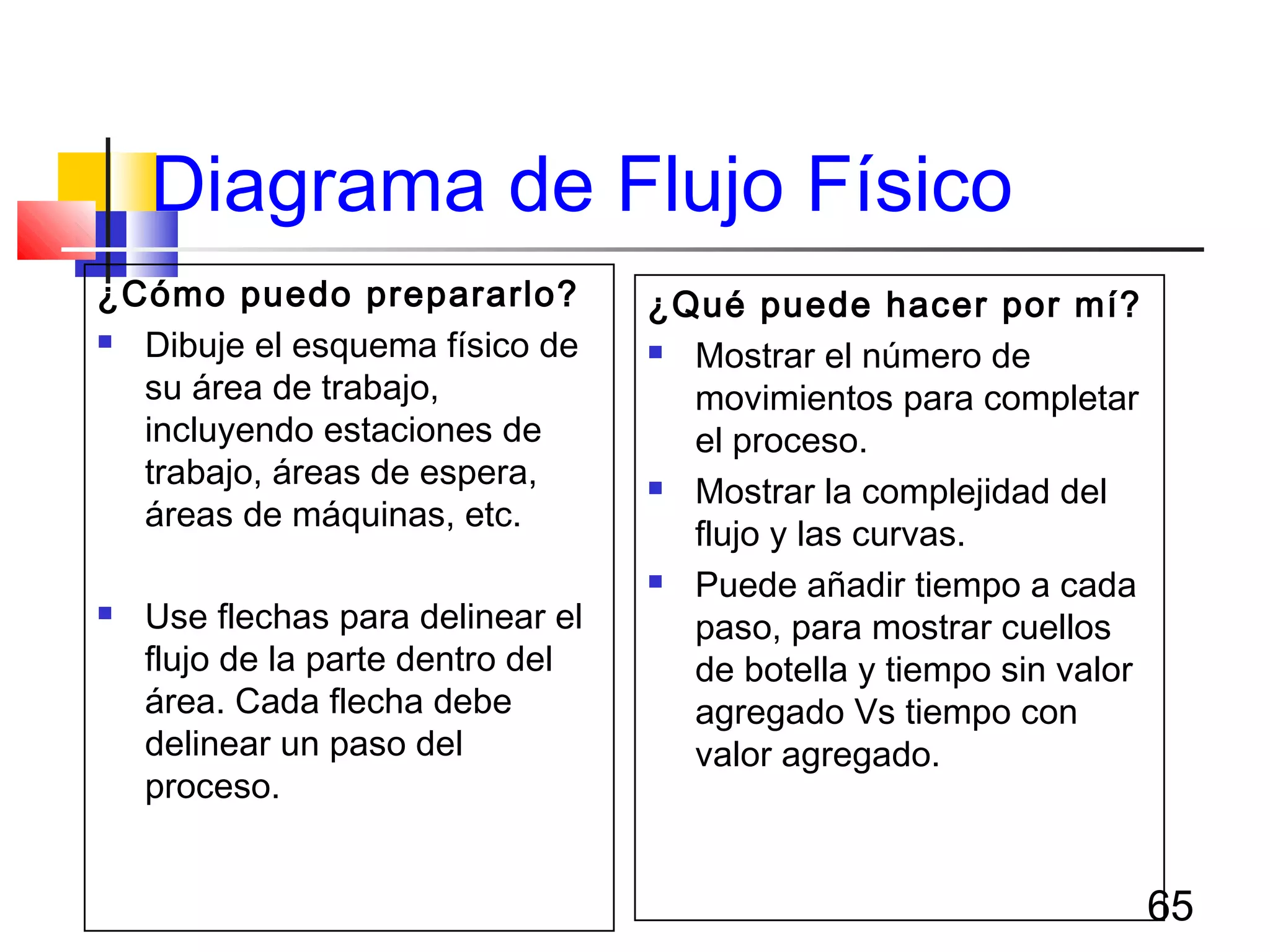 65
Diagrama de Flujo Físico
¿Cómo puedo prepararlo?
 Dibuje el esquema físico de
su área de trabajo,
incluyendo estaciones de
trabajo, áreas de espera,
áreas de máquinas, etc.
 Use flechas para delinear el
flujo de la parte dentro del
área. Cada flecha debe
delinear un paso del
proceso.
¿Qué puede hacer por mí?
 Mostrar el número de
movimientos para completar
el proceso.
 Mostrar la complejidad del
flujo y las curvas.
 Puede añadir tiempo a cada
paso, para mostrar cuellos
de botella y tiempo sin valor
agregado Vs tiempo con
valor agregado.
 