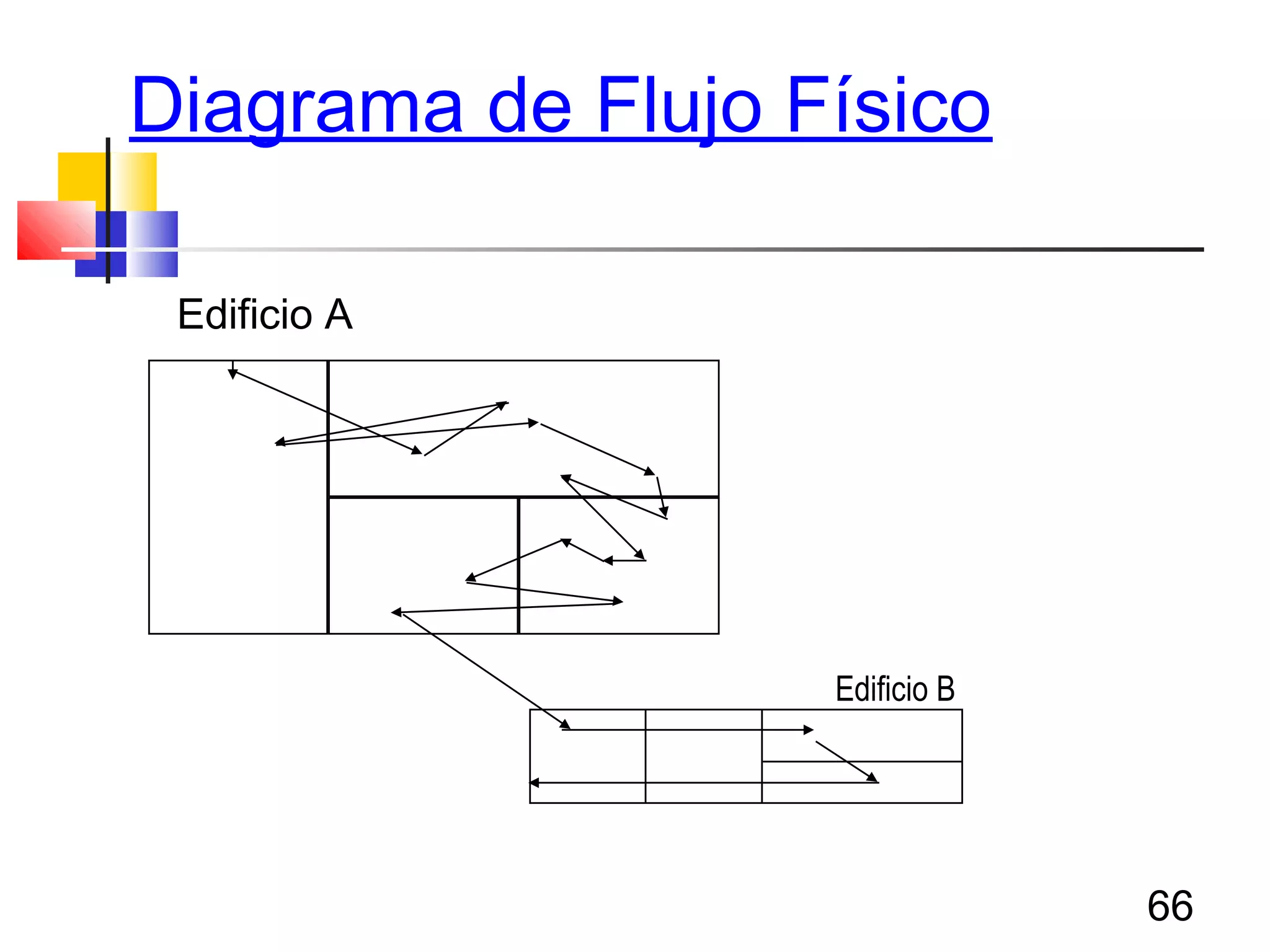 66
Diagrama de Flujo Físico
Edificio A
Edificio B
 