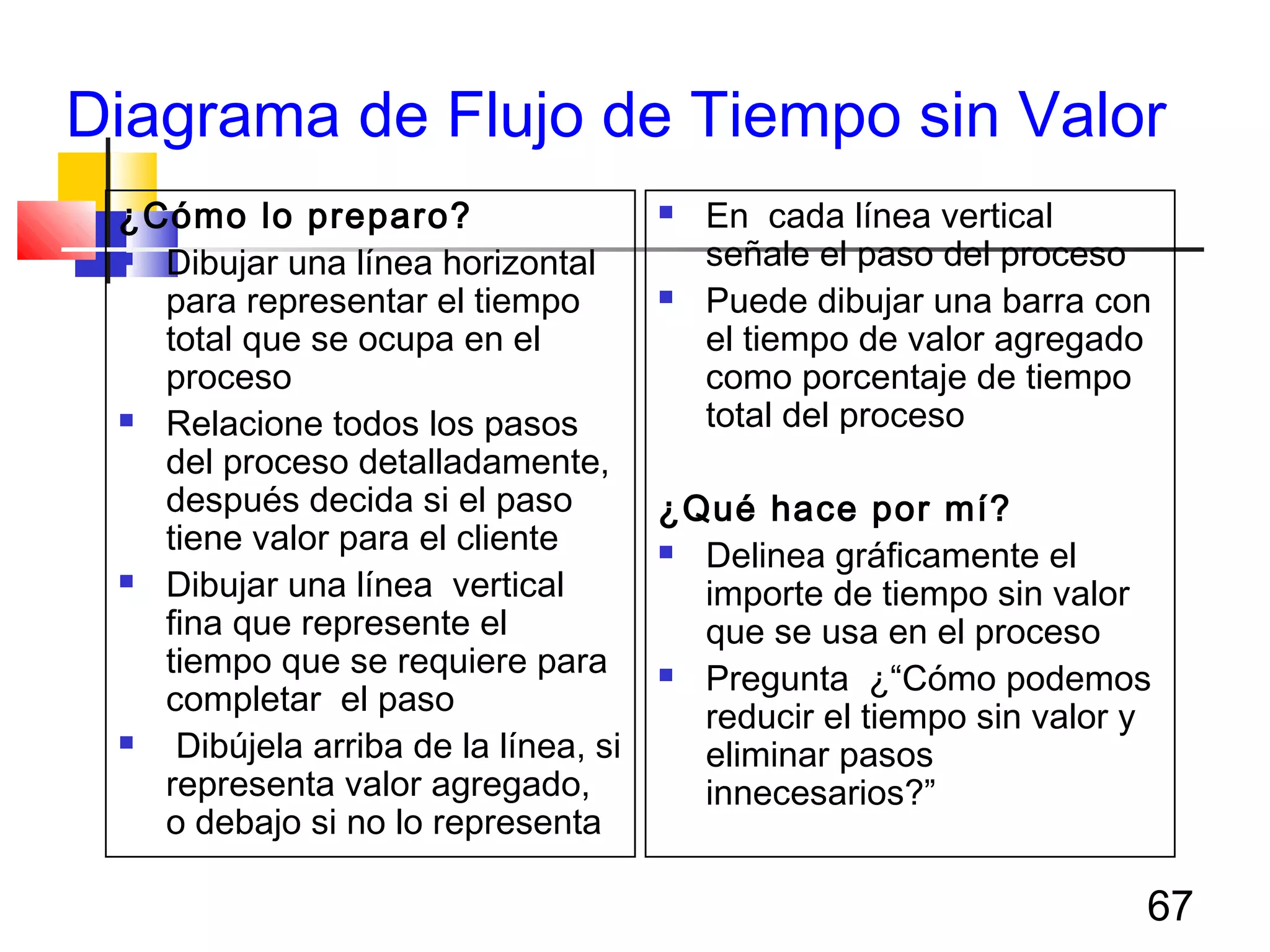 67
Diagrama de Flujo de Tiempo sin Valor
¿Cómo lo preparo?
 Dibujar una línea horizontal
para representar el tiempo
total que se ocupa en el
proceso
 Relacione todos los pasos
del proceso detalladamente,
después decida si el paso
tiene valor para el cliente
 Dibujar una línea vertical
fina que represente el
tiempo que se requiere para
completar el paso
 Dibújela arriba de la línea, si
representa valor agregado,
o debajo si no lo representa
 En cada línea vertical
señale el paso del proceso
 Puede dibujar una barra con
el tiempo de valor agregado
como porcentaje de tiempo
total del proceso
¿Qué hace por mí?
 Delinea gráficamente el
importe de tiempo sin valor
que se usa en el proceso
 Pregunta ¿“Cómo podemos
reducir el tiempo sin valor y
eliminar pasos
innecesarios?”
 