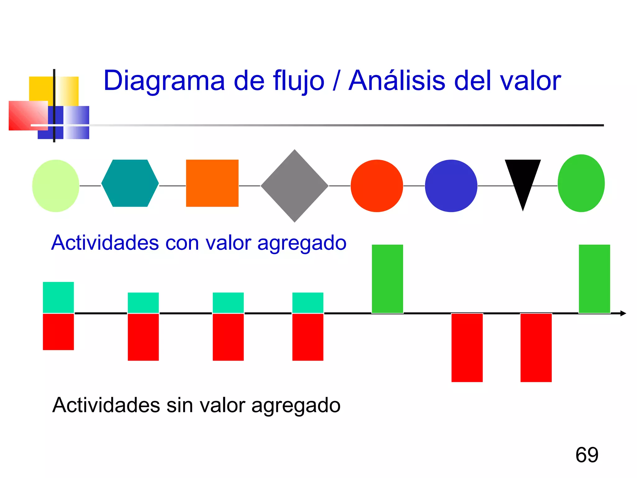 69
Diagrama de flujo / Análisis del valor
Actividades sin valor agregado
Actividades con valor agregado
 