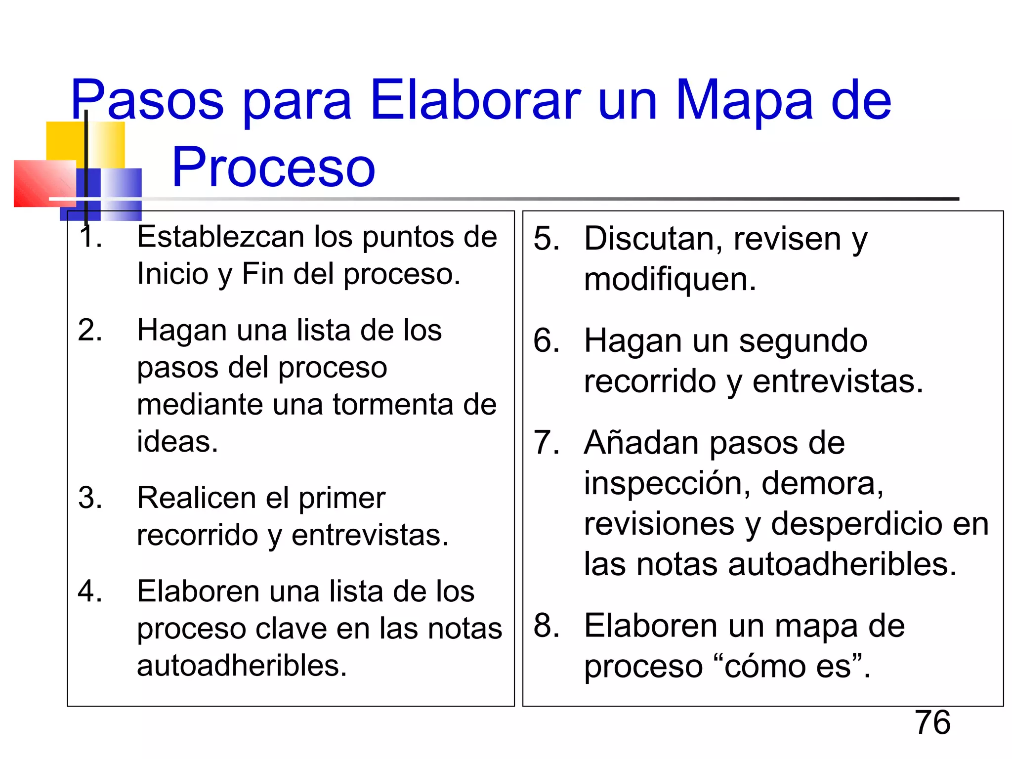 76
Pasos para Elaborar un Mapa de
Proceso
1. Establezcan los puntos de
Inicio y Fin del proceso.
2. Hagan una lista de los
pasos del proceso
mediante una tormenta de
ideas.
3. Realicen el primer
recorrido y entrevistas.
4. Elaboren una lista de los
proceso clave en las notas
autoadheribles.
5. Discutan, revisen y
modifiquen.
6. Hagan un segundo
recorrido y entrevistas.
7. Añadan pasos de
inspección, demora,
revisiones y desperdicio en
las notas autoadheribles.
8. Elaboren un mapa de
proceso “cómo es”.
 