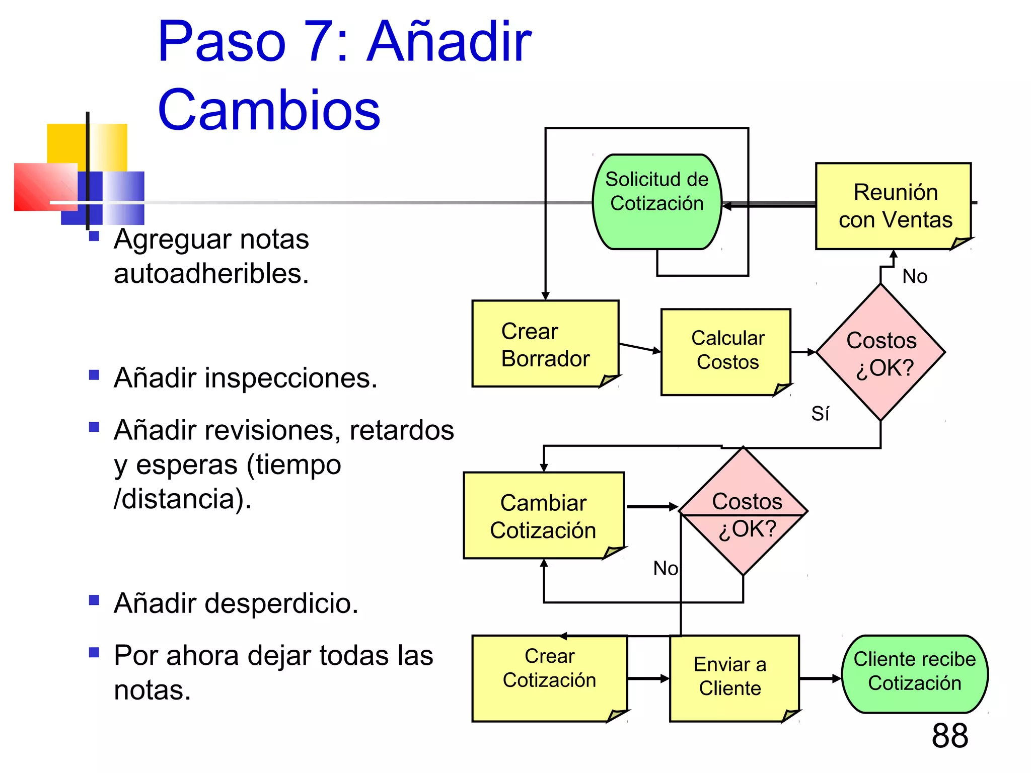 88
Paso 7: Añadir
Cambios
 Agreguar notas
autoadheribles.
 Añadir inspecciones.
 Añadir revisiones, retardos
y esperas (tiempo
/distancia).
 Añadir desperdicio.
 Por ahora dejar todas las
notas.
Crear
Borrador
Cambiar
Cotización
Calcular
Costos
Crear
Cotización
Enviar a
Cliente
Solicitud de
Cotización
Cliente recibe
Cotización
Costos
¿OK?
Costos
¿OK?
Reunión
con Ventas
Sí
No
No
Sí
 