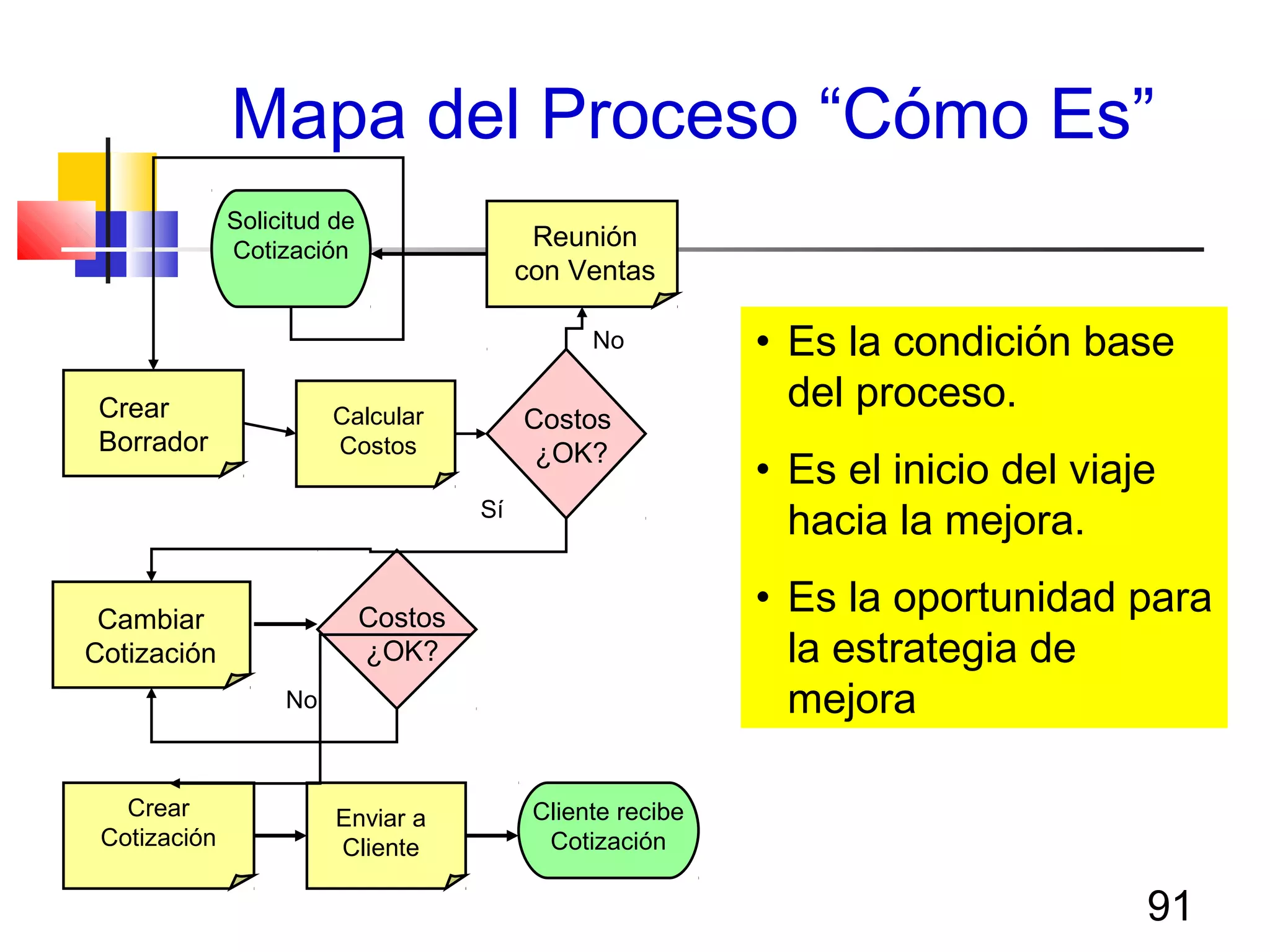 91
Mapa del Proceso “Cómo Es”
• Es la condición base
del proceso.
• Es el inicio del viaje
hacia la mejora.
• Es la oportunidad para
la estrategia de
mejora
Crear
Borrador
Cambiar
Cotización
Calcular
Costos
Crear
Cotización
Enviar a
Cliente
Solicitud de
Cotización
Cliente recibe
Cotización
Costos
¿OK?
Costos
¿OK?
Reunión
con Ventas
Sí
No
No
Sí
 