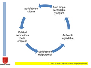 Satisfacción
cliente
Calidad
competitiva
De la
empresa
Satisfacción
del personal
Ambiente
agradable
Área limpia
confortable
y segura
Laura Marcela Bernal – lmarcela@yahoo.com
 