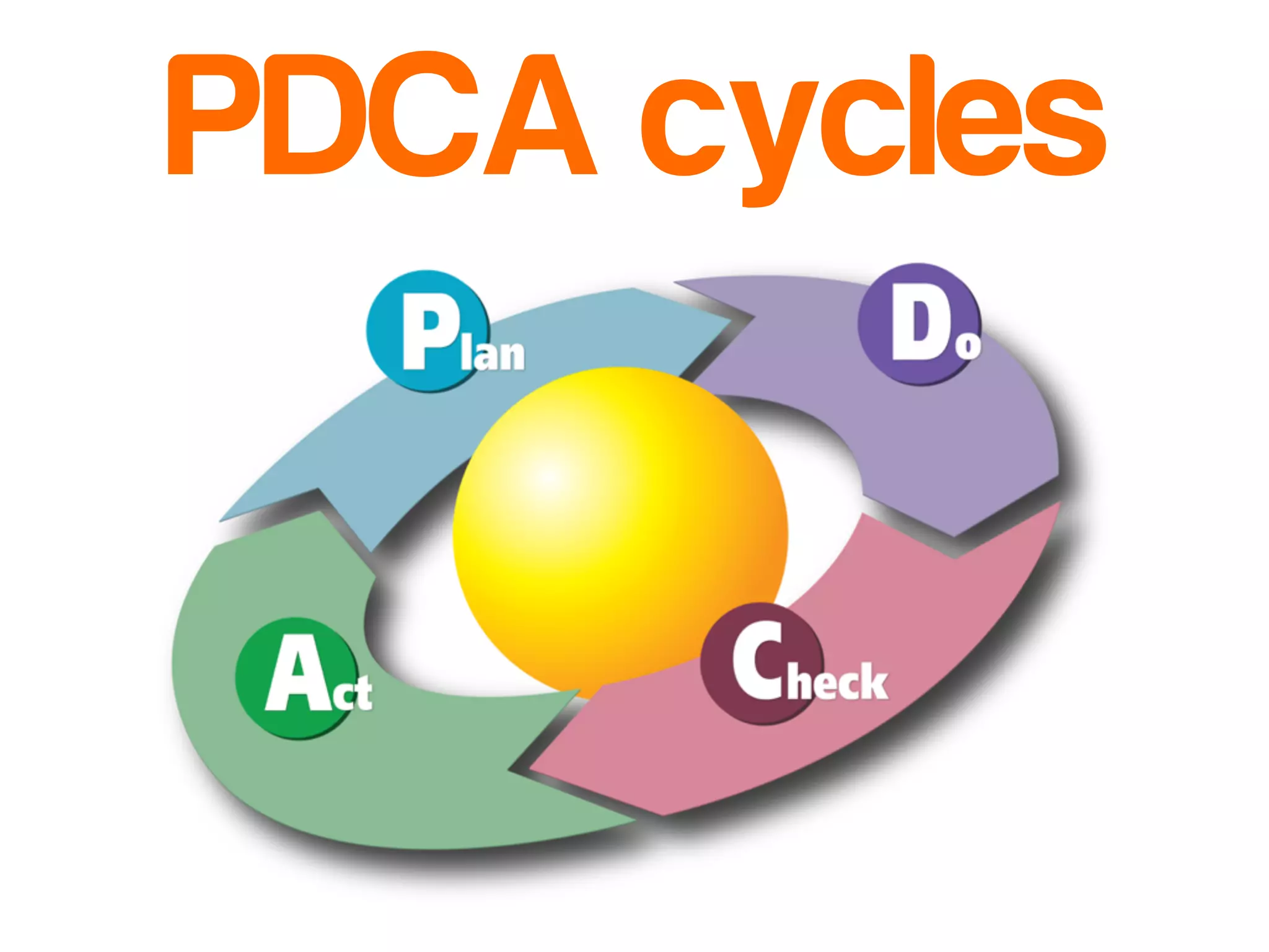 PDCA cycles 
 