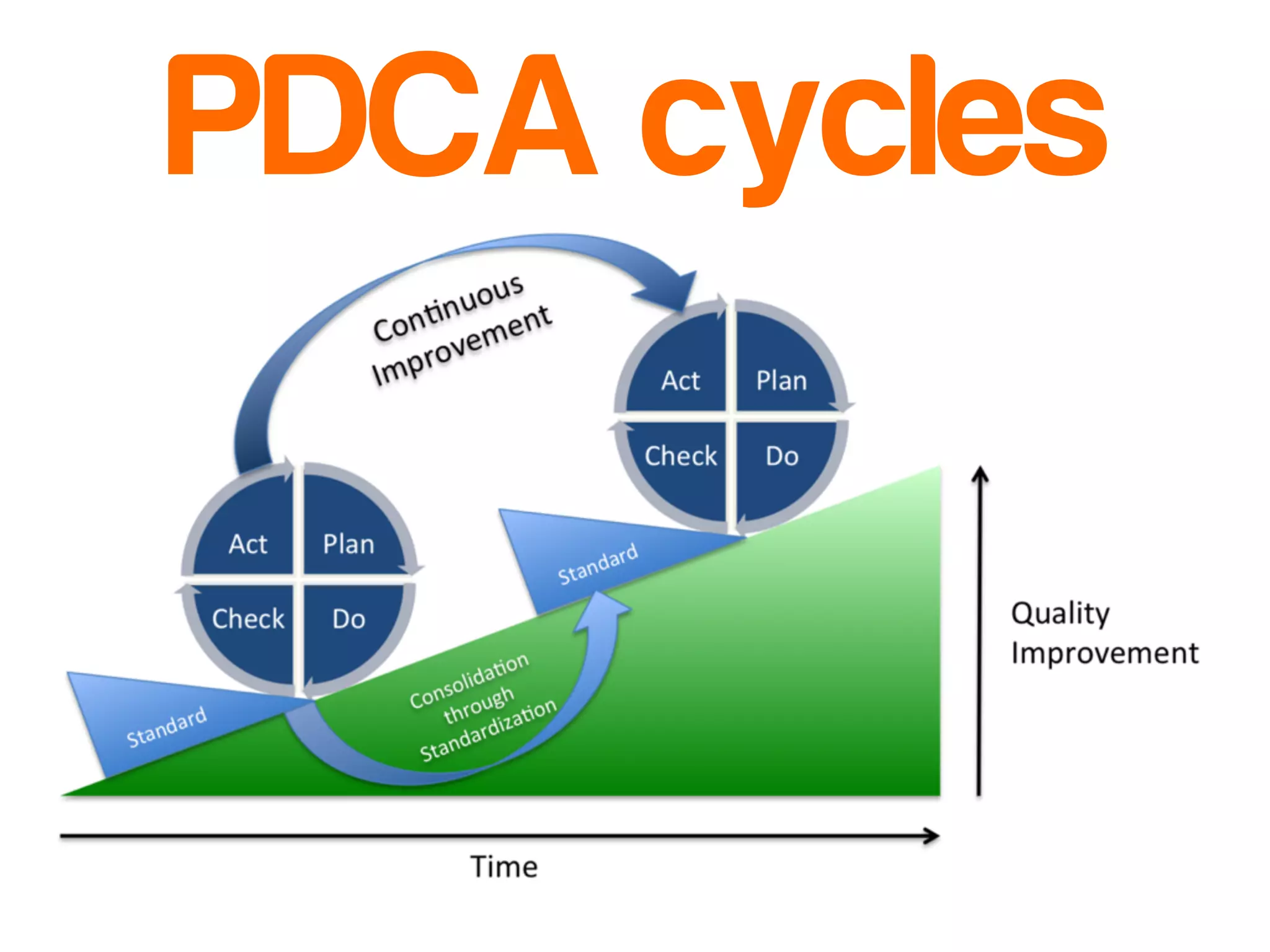 PDCA cycles 
 