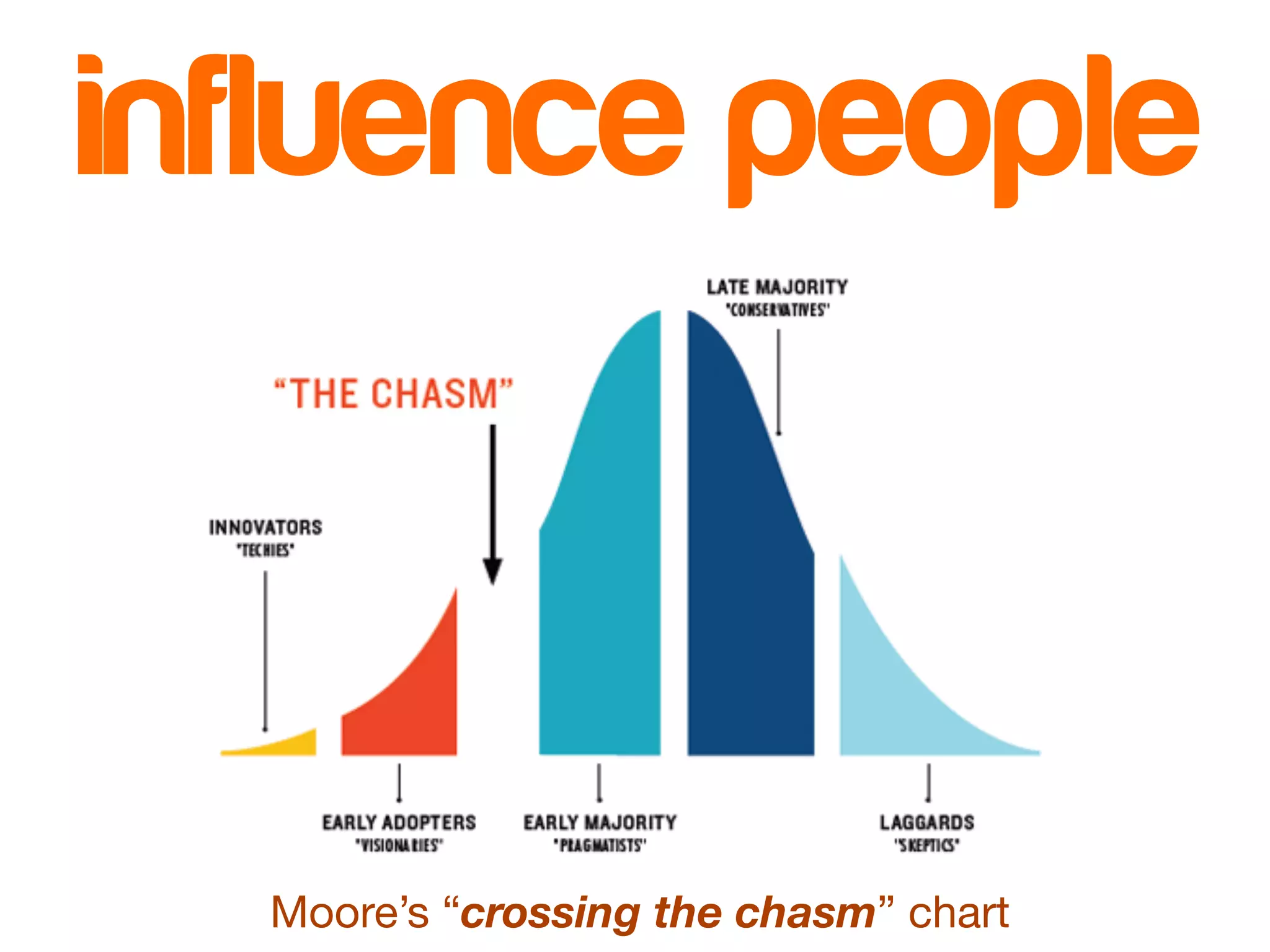 influence people 
Moore’s “crossing the chasm” chart 
 
