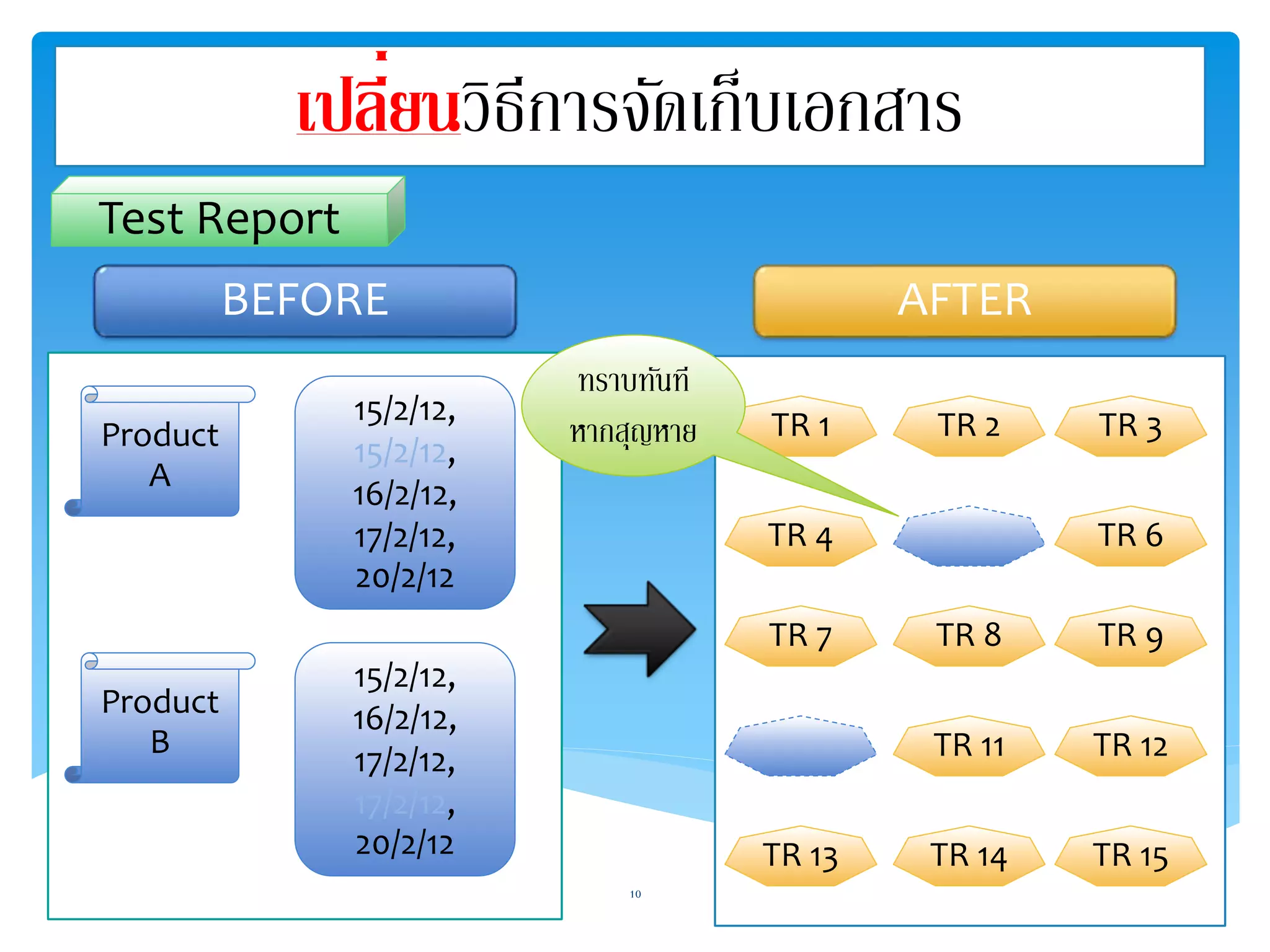 Test Report 
BEFORE AFTER 
15/2/12, 
15/2/12, 
16/2/12, 
17/2/12, 
20/2/12 
Product 
A 
TR 1 TR 2 TR 3 
TR 4 TR 6 
TR 7 TR 8 TR 9 
TR 11 TR 12 
TR 13 TR 14 TR 15 
15/2/12, 
16/2/12, 
17/2/12, 
17/2/12, 
20/2/12 
Product 
B 
เปลี่ยนวิธีการจัดเก็บเอกสาร 
ทราบทันที 
หากสุญหาย 
10 
 