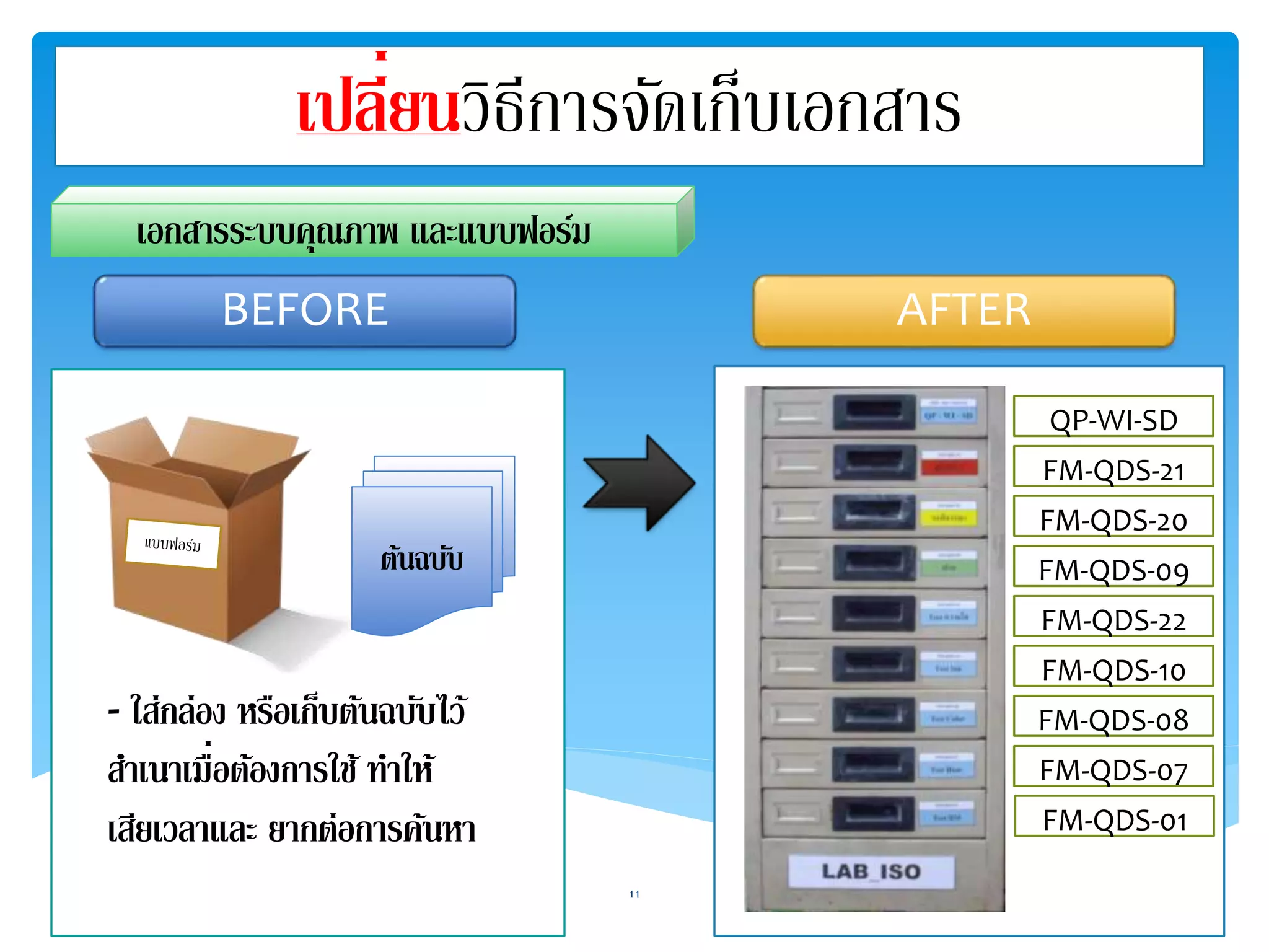 เปลี่ยนวิธีการจัดเก็บเอกสาร 
เอกสารระบบคุณภาพ และแบบฟอร์ม 
BEFORE AFTER 
QP-WI-SD 
FM-QDS-21 
FM-QDS-20 
FM-QDS-09 
FM-QDS-22 
FM-QDS-10 
FM-QDS-08 
FM-QDS-07 
FM-QDS-01 
ต้นฉบบั 
- ใส่กล่อง หรือเก็บตน้ฉบบัไว้ 
สาเนาเมื่ 
อตอ้งการใช้ทา ให้ 
เสียเวลาและ ยากต่อการคน้หา 
11 
 