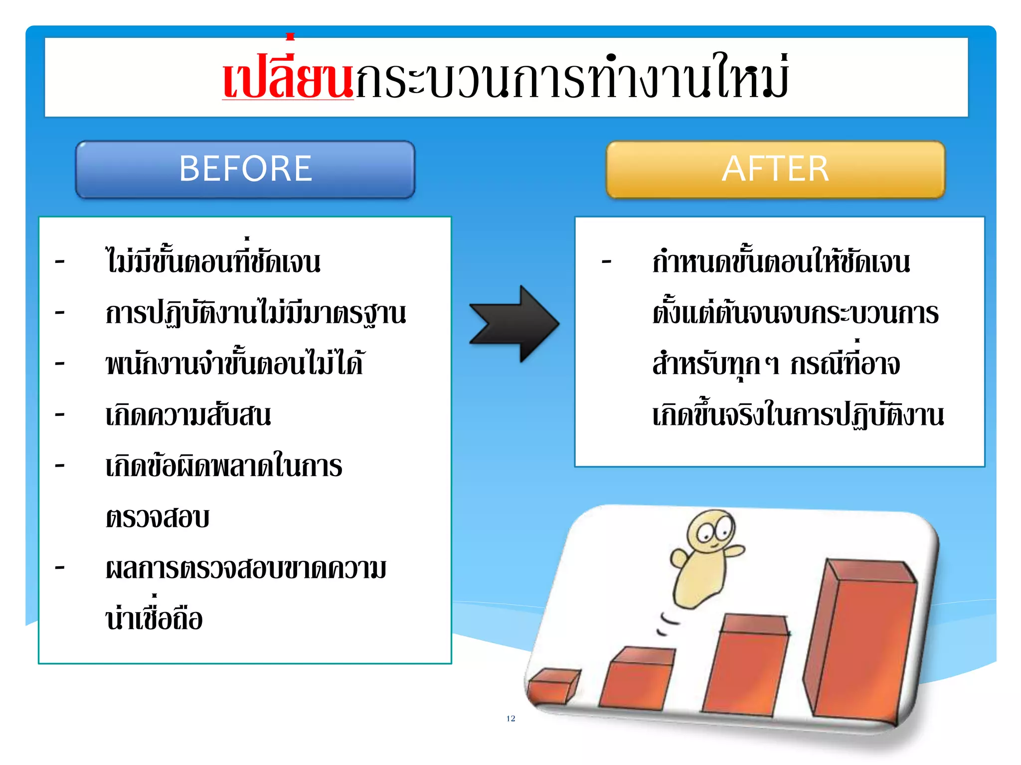 เปลี่ยนกระบวนการทา งานใหม่ 
BEFORE AFTER 
- ไม่มีขั้นตอนที่ 
ชดัเจน 
- การปฏิบตัิงานไม่มีมาตรฐาน 
- พนกังานจา ขนั้ตอนไม่ได้ 
- เกิดความสบัสน 
- เกิดขอ้ผิดพลาดในการ 
ตรวจสอบ 
- ผลการตรวจสอบขาดความ 
น่าเชื่อถือ 
- กา หนดขนั้ตอนให้ชดัเจน 
ตงั้แต่ต้นจนจบกระบวนการ 
สาหรับทุกๆ กรณีที่ 
อาจ 
เกิดขึ้นจริงในการปฏิบตัิงาน 
12 
 